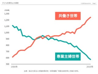 Page.7© 2020 Gaccom Inc.子ども犯罪防止の課題
500
600
700
800
900
1,000
1,100
1,200
1,300
1980年 2019年
(万世帯)
共働き世帯
専業主婦世帯
出典：独立行政法人労働政策研究・研修機構「専業主婦世帯と共働き世帯」
 