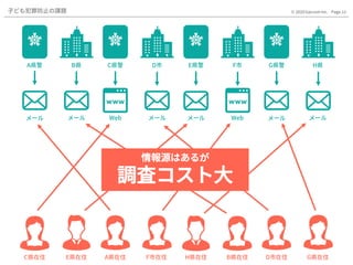Page.11© 2020 Gaccom Inc.子ども犯罪防止の課題
メール メール メール メール メール メールWeb Web
A県警 B県 C県警 D市 E県警 F市 H県G県警
A県在住C県在住 E県在住 F市在住 H県在住 B県在住 D市在住 G県在住
情報源はあるが
調査コスト大
 