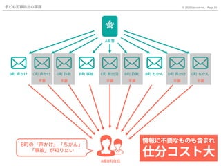 Page.13© 2020 Gaccom Inc.子ども犯罪防止の課題
A県警
A県B町在住
E町 熊出没 B町 詐欺 B町 ちかんB町 事故C町 声かけ D町 詐欺B町 声かけ C町 ちかんD町 声かけ
B町の「声かけ」「ちかん」
「事故」が知りたい
不要 不要 不要 不要 不要 不要
情報に不要なものも含まれ
仕分コスト大
 
