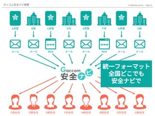 Page.16© 2020 Gaccom Inc.ガッコム安全ナビ概要
メール メール メール メール メール メールWeb Web
A県警 B県 C県警 D市 E県警 F市 H県G県警
A県在住C県在住 E県在住 F市在住 H県在住 B県在住 D市在住 G県在住
統一フォーマット
全国どこでも
安全ナビで
 