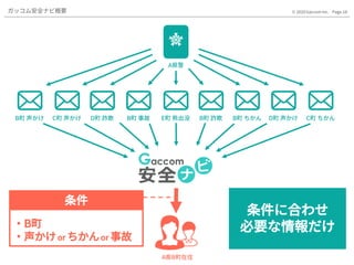 Page.18© 2020 Gaccom Inc.ガッコム安全ナビ概要
A県警
A県B町在住
E町 熊出没 B町 詐欺 B町 ちかんB町 事故C町 声かけ D町 詐欺B町 声かけ C町 ちかんD町 声かけ
・B町
・声かけor ちかんor 事故
条件
条件に合わせ
必要な情報だけ
 