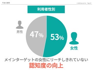 Page.35© 2020 Gaccom Inc.
53%
47%
女性
男性
利用者性別
メインターゲットの女性にリーチしきれていない
認知度の向上
今後の展開
 