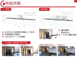 6
性能評価
0
0.5
1
1.5
2
2.5
3
3.5
4
0
1000
2000
3000
sensoroutput[V]
time [ms]
S11 S12 S13 S14 S21 S22
S23 S24 S31 S32 S33 S34
0
0.5
1
1.5
2
2.5
3
3.5
4
0
1000
2000
3000
sensoroutput[V]
time [ms]
S11 S12 S13 S14 S21 S22
S23 S24 S31 S32 S33 S34
ロボット車椅子（介助あり／なし）横列 子供130cm
縦列通過
その他様々な移動体の検出が可能
 通行間隔：
約600mm
 一人ずつ識別可能
 4つのパルス状波形が重なって出力
 計測原理と同様な
 パルス4つ＝一人の通過
一人通過
 
