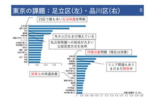 東京の課題：⾜⽴区(左)・品川区(右) 8
23区で最も多い⽣活保護世帯数
年少⼈⼝もまだ増えている
私⽴保育園への助成が⼤きい
公設⺠営⽅式を採⽤
待機児童問題（現在は改善）
リニア開通もあり
まだまだ開発中
保育⼠の待遇改善
 