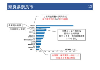 奈良県奈良市 13
ごみ関連業務の⺠間委託
ゴミ袋有料化など計15項⽬
市債からより有利な
臨時財政対策債
第三セクター等改⾰推進債
に切り替え
企業局を創設
公共施設は直営
幼稚園・保育園を⼀体化した
市⽴こども園に移⾏
 