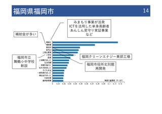 福岡県福岡市 14
みまもり事業が活発
ICTを活⽤した単⾝⾼齢者
あんしん⾒守り実証事業
など
福岡市役所北別館
再開発
福岡市⽴
舞鶴⼩中学校
新設
補助⾦が多い
福岡クリーンエナジー東部⼯場
 