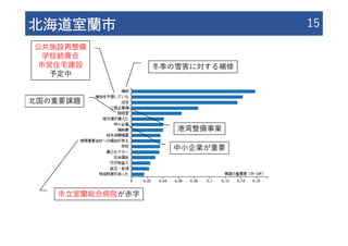 北海道室蘭市 15
冬季の雪害に対する補修
中⼩企業が重要
北国の重要課題
港湾整備事業
公共施設再整備
学校統廃合
市営住宅建設
予定中
市⽴室蘭総合病院が⾚字
 