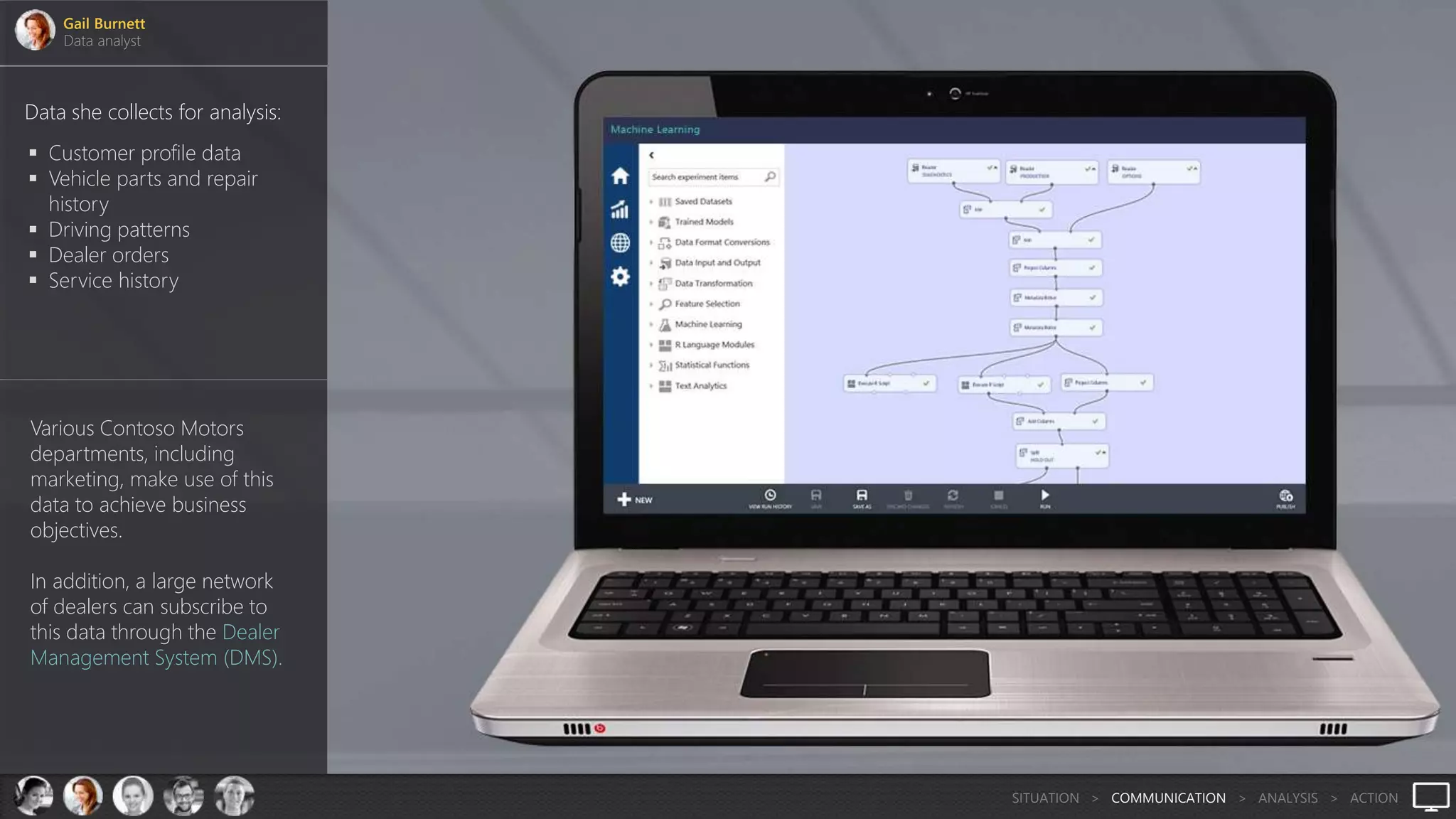SITUATION > COMMUNICATION > ANALYSIS > ACTION
Data she collects for analysis:
 Customer profile data
 Vehicle parts and repair
history
 Driving patterns
 Dealer orders
 Service history
Gail Burnett
Data analyst
Various Contoso Motors
departments, including
marketing, make use of this
data to achieve business
objectives.
In addition, a large network
of dealers can subscribe to
this data through the Dealer
Management System (DMS).
 