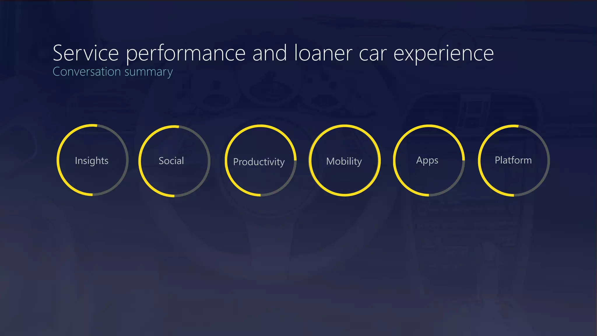 Productivity Mobility Apps PlatformSocialInsights
Service performance and loaner car experience
Conversation summary
 