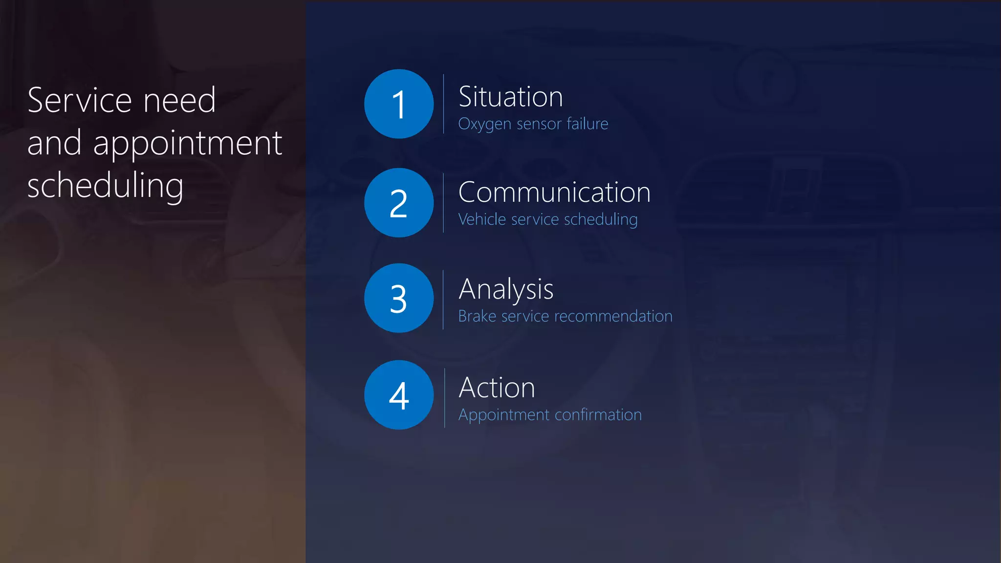 Service need
and appointment
scheduling Communication
Vehicle service scheduling
Analysis
Brake service recommendation
Action
Appointment confirmation
Situation
Oxygen sensor failure
1
2
3
4
 