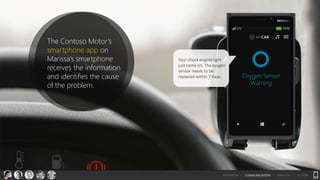 MYCAR
Oxygen Sensor
Warning
The Contoso Motor’s
smartphone app on
Marissa’s smartphone
receives the information
and identifies the cause
of the problem.
Your check engine light
just came on. The oxygen
sensor needs to be
replaced within 7 days.
SITUATION > COMMUNICATION > ANALYSIS > ACTION
 