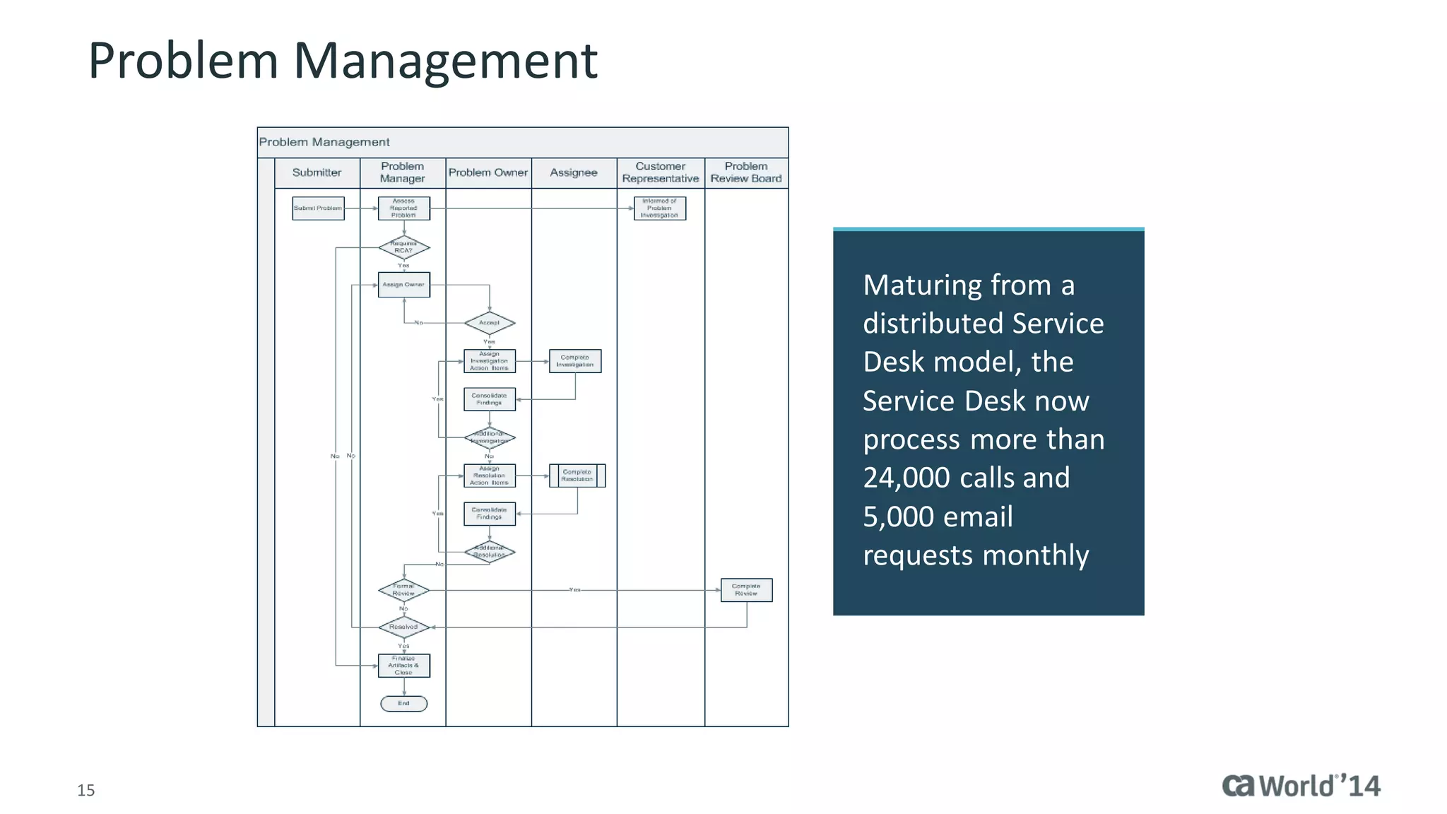 15 
Problem Management 
Maturing from a distributed Service Desk model, the Service Desk now process more than 24,000 calls and 5,000 email requests monthly  