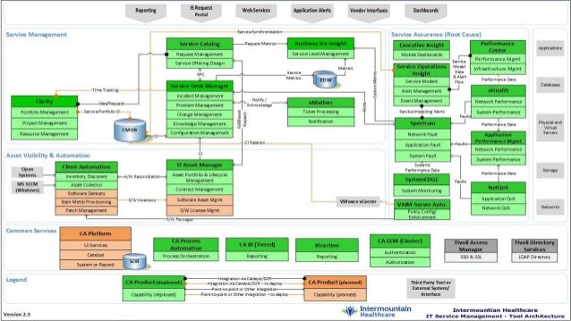 it service management