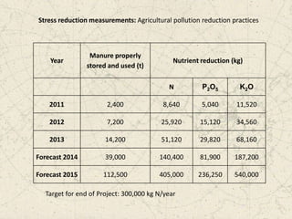 Stress reduction measurements: Agricultural pollution reduction practices

Year

Manure properly
stored and used (t)

Nutrient reduction (kg)

N

P2O5

K2O

2011

2,400

8,640

5,040

11,520

2012

7,200

25,920

15,120

34,560

2013

14,200

51,120

29,820

68,160

Forecast 2014

39,000

140,400

81,900

187,200

Forecast 2015

112,500

405,000

236,250

540,000

Target for end of Project: 300,000 kg N/year

 