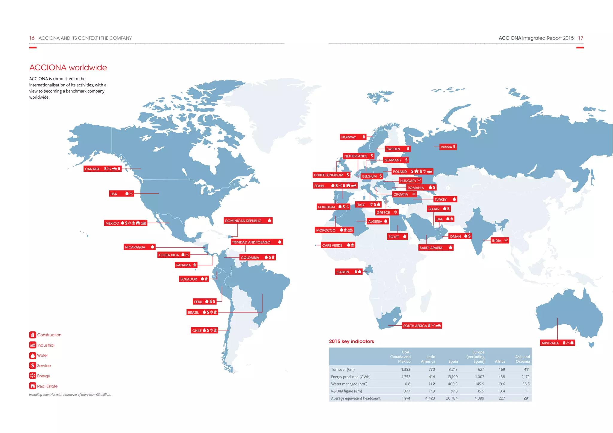 ACCIONA Integrated Report 2015  1716  ACCIONA AND ITS CONTEXT I THE COMPANY
ACCIONA worldwide
ACCIONA is committed to the
internationalisation of its activities, with a
view to becoming a benchmark company
worldwide.
CANADA
MEXICO 
CHILE 
PERU 
ECUADOR 
NICARAGUA 
COSTA RICA
PANAMA
DOMINICAN REPUBLIC
USA
COLOMBIA
TRINIDAD AND TOBAGO
BRAZIL
GREECE
INDIA
OMAN
SWEDEN
NETHERLANDS
PORTUGAL
UNITED KINGDOM
SOUTH AFRICA
ITALY 
MOROCCO 
SAUDI ARABIA
UAE
QATAR
GABON
EGYPT
AUSTRALIA
CAPE VERDE
GERMANY
TURKEY 
NORWAY
ROMANIA
HUNGARY
POLAND
CROATIA 
BELGIUM
SPAIN 
RUSSIA
Including countries with a turnover of more than €3 million.
2015 key indicators
USA,
Canada and
Mexico
Latin
America Spain
Europe
(excluding
Spain) Africa
Asia and
Oceania
Turnover (€m) 1,353 770 3,213 627 169 411
Energy produced (GWh) 4,752 414 13,199 1,007 438 1,172
Water managed (hm3
) 0.8 11.2 400.3 145.9 19.6 56.5
RDI figure (€m) 37.7 17.9 97.8 15.5 10.4 1.1
Average equivalent headcount 1,974 4,423 20,784 4,099 227 291
Construction
Industrial
Water
Service
Energy
Real Estate
ALGERIA
 