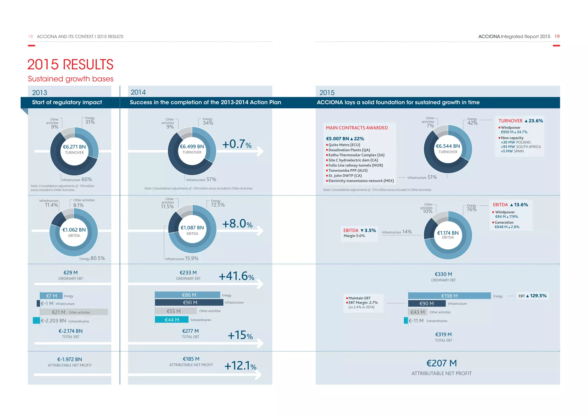 ACCIONA Integrated Report 2015  1918  ACCIONA AND ITS CONTEXT I 2015 RESULTS
2015 RESULTS
+0.7%
2014 20152013
ACCIONA lays a solid foundation for sustained growth in timeSuccess in the completion of the 2013-2014 Action PlanStart of regulatory impact
+15%
+41.6%
+12.1%
€6.544 BN
TURNOVER
Note: Consolidation adjustments of -125 million euros included in Other Activities.
€6.499 BN
TURNOVER
Note: Consolidation adjustments of -120 million euros included in Other Activities.
Energy
31%
Energy 80.5%
Energy
Infrastructure
Energy
34%
Energy
72.5%
Infrastructure 60% Infrastructure 57% Infrastructure 51%
Infrastructure 14%
Other
activities
9%
Other activities
8.1%
Other
activities
9%
Other
activities
7%
Other
activities
10%
Other
activities
11.5%
€6.271 BN
TURNOVER
Note: Consolidation adjustments of -110 million
euros included in Other Activities.
+8.0%
€1.062 BN
EBITDA
€-1.972 BN
ATTRIBUTABLE NET PROFIT
€185 M
ATTRIBUTABLE NET PROFIT €207 M
ATTRIBUTABLE NET PROFIT
€233 M
ORDINARY EBT
€330 M
ORDINARY EBT
€277 M
TOTAL EBT €319 M
TOTAL EBT
€1.087 BN
EBITDA €1.174 BN
EBITDA
Windpower
€84 M 119%.
Generation
€848 M 2.8%.
€5.007 BN 22%
Quito Metro (ECU)
Desalination Plants (QA)
Kathu Thermosolar Complex (SA)
Site C hydroelectric dam (CA)
Follo Line railway tunnels (NOR)
Toowoomba PPP (AUS)
St. John DWTP (CA)
Electricity transmission network (MEX)
Maintain EBT
EBT Margin: 2.7%
(vs 2.4% in 2014)
EBITDA 13.6%
TURNOVER 23.6%
Windpower
€950 M 34.7%.
New capacity
+30 MW POLAND.
+93 MW SOUTH AFRICA.
+5 MW SPAIN.
€29 M
ORDINARY EBT
€-2.174 BN
TOTAL EBT
€-1 M
€-2.203 BN
€7 M
€21 M
€198 M
€43 M
€90 M
€-11 M
€86 M
€55 M
€90 M
€44 M
MAIN CONTRACTS AWARDED
Margin 5.0%
EBITDA 3.5%
EBT 129.5%
Infrastructure
11.4%
Infrastructure 15.9%
Other activities
Extraordinaries Extraordinaries
Energy
Infrastructure
Other activities
Sustained growth bases
Energy
42%
Extraordinaries
Energy
Infrastructure
Other activities
Energy
76%
 