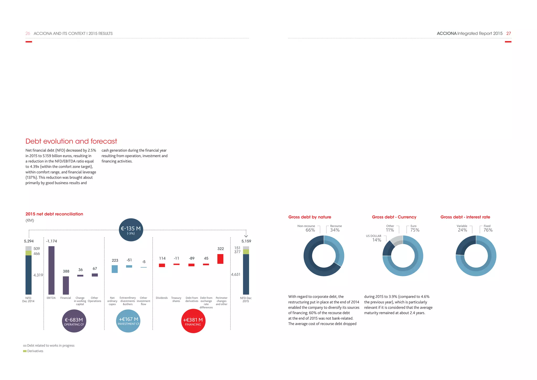 ACCIONA Integrated Report 2015  2726  ACCIONA AND ITS CONTEXT I 2015 RESULTS
Debt evolution and forecast
Net financial debt (NFD) decreased by 2.5%
in 2015 to 5.159 billion euros, resulting in
a reduction in the NFD/EBITDA ratio equal
to 4.39x (within the comfort zone target),
within comfort range, and financial leverage
(137%). This reduction was brought about
primarily by good business results and
cash generation during the financial year
resulting from operation, investment and
financing activities.
2015 net debt reconciliation
(€M)
NFD
Dec 2014
5,294
509
466
4,319
Other
Operations
67
Change
in working
capital
36
Financial
388
EBITDA
-1,174
€-683M
OPERATING CF
Other
investment
flow
-5
Extraordinary
divestments
others
-51
Net
ordinary
capex
223
Treasury
shares
-11
Dividends
114
Perimeter
changes
and other
322
Debt from
exchange
rate
differences
45
Debt from
derivatives
-89
+€381 M
FINANCING
€-135 M
(-3%)
151
377
4,631
NFD Dec
2015
5,159
Debt related to works in progress
Derivatives
With regard to corporate debt, the
restructuring put in place at the end of 2014
enabled the company to diversify its sources
of financing; 60% of the recourse debt
at the end of 2015 was not bank-related.
The average cost of recourse debt dropped
during 2015 to 3.9% (compared to 4.6%
the previous year), which is particularly
relevant if it is considered that the average
maturity remained at about 2.4 years.
Gross debt by nature
Non-recourse
66%
Recourse
34%
Gross debt - Currency
Other
11%
Euro
75%
US DOLLAR
14%
Gross debt - interest rate
Variable
24%
Fixed
76%
+€167 M
INVESTMENT CF
 