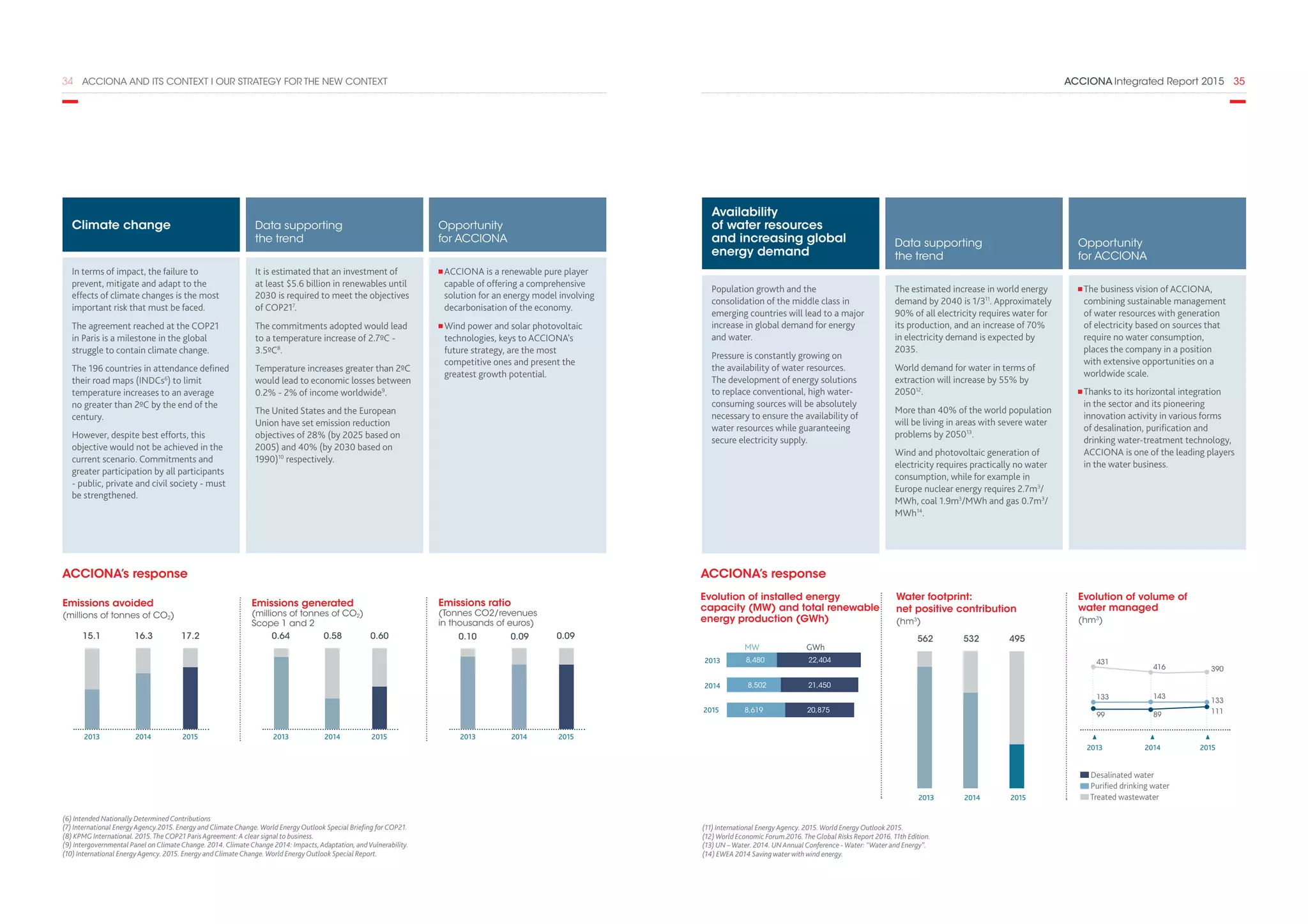 ACCIONA Integrated Report 2015  3534  ACCIONA AND ITS CONTEXT I OUR STRATEGY FOR THE NEW CONTEXT
Emissions avoided
(millions of tonnes of CO2)
20152013 2014
15.1 16.3 17.2
20152013 2014
0.10 0.09 0.09
Emissions ratio
(Tonnes CO2/revenues
in thousands of euros)
20152013 2014
0.64 0.58 0.60
Emissions generated
(millions of tonnes of CO2)
Scope 1 and 2
In terms of impact, the failure to
prevent, mitigate and adapt to the
effects of climate changes is the most
important risk that must be faced.
The agreement reached at the COP21
in Paris is a milestone in the global
struggle to contain climate change.
The 196 countries in attendance defined
their road maps (INDCs6
) to limit
temperature increases to an average
no greater than 2ºC by the end of the
century.
However, despite best efforts, this
objective would not be achieved in the
current scenario. Commitments and
greater participation by all participants
- public, private and civil society - must
be strengthened.
It is estimated that an investment of
at least $5.6 billion in renewables until
2030 is required to meet the objectives
of COP217
.
The commitments adopted would lead
to a temperature increase of 2.7ºC -
3.5ºC8
.
Temperature increases greater than 2ºC
would lead to economic losses between
0.2% - 2% of income worldwide9
.
The United States and the European
Union have set emission reduction
objectives of 28% (by 2025 based on
2005) and 40% (by 2030 based on
1990)10
respectively.
ACCIONA is a renewable pure player
capable of offering a comprehensive
solution for an energy model involving
decarbonisation of the economy.
Wind power and solar photovoltaic
technologies, keys to ACCIONA’s
future strategy, are the most
competitive ones and present the
greatest growth potential.
Climate change Data supporting
the trend
Opportunity
for ACCIONA
(6) Intended Nationally Determined Contributions
(7) International Energy Agency.2015. Energy and Climate Change. World Energy Outlook Special Briefing for COP21.
(8) KPMG International. 2015.The COP21 Paris Agreement: A clear signal to business.
(9) Intergovernmental Panel on Climate Change. 2014. Climate Change 2014: Impacts, Adaptation, andVulnerability.
(10) International Energy Agency. 2015. Energy and Climate Change. World Energy Outlook Special Report.
ACCIONA’s response ACCIONA’s response
Evolution of volume of
water managed
(hm3
)
Desalinated water
Purified drinking water
Treated wastewater
2013 2014 2015
133
431
99
143
416
89
133
390
111
Evolution of installed energy
capacity (MW) and total renewable
energy production (GWh)
Population growth and the
consolidation of the middle class in
emerging countries will lead to a major
increase in global demand for energy
and water.
Pressure is constantly growing on
the availability of water resources.
The development of energy solutions
to replace conventional, high water-
consuming sources will be absolutely
necessary to ensure the availability of
water resources while guaranteeing
secure electricity supply.
The estimated increase in world energy
demand by 2040 is 1/311
. Approximately
90% of all electricity requires water for
its production, and an increase of 70%
in electricity demand is expected by
2035.
World demand for water in terms of
extraction will increase by 55% by
205012
.
More than 40% of the world population
will be living in areas with severe water
problems by 205013
.
Wind and photovoltaic generation of
electricity requires practically no water
consumption, while for example in
Europe nuclear energy requires 2.7m3
/
MWh, coal 1.9m3
/MWh and gas 0.7m3
/
MWh14
.
The business vision of ACCIONA,
combining sustainable management
of water resources with generation
of electricity based on sources that
require no water consumption,
places the company in a position
with extensive opportunities on a
worldwide scale.
Thanks to its horizontal integration
in the sector and its pioneering
innovation activity in various forms
of desalination, purification and
drinking water-treatment technology,
ACCIONA is one of the leading players
in the water business.
Availability
of water resources
and increasing global
energy demand
Data supporting
the trend
Opportunity
for ACCIONA
(11) International Energy Agency. 2015. World Energy Outlook 2015.
(12) World Economic Forum.2016.The Global Risks Report 2016. 11th Edition.
(13) UN – Water. 2014. UN Annual Conference - Water: “Water and Energy”.
(14) EWEA 2014 Saving water with wind energy.
Water footprint:
net positive contribution
(hm3
)
2015
495
2014
532
2013
562
MW GWh
2013 8,480 22,404
2014 8,502 21,450
2015 8,619 20,875
 