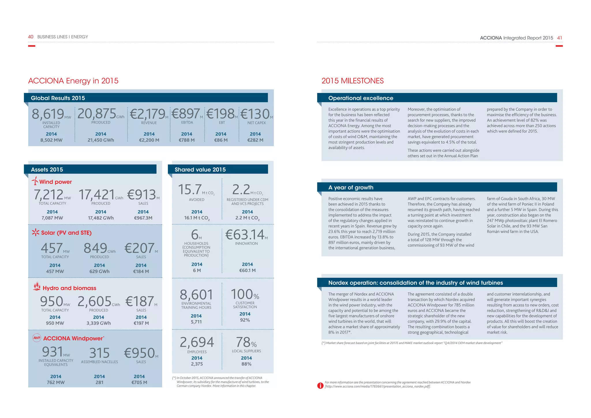 ACCIONA Integrated Report 2015  4140  BUSINESS LINES I ENERGY
2015 MILESTONESACCIONA Energy in 2015
Assets 2015 Shared value 2015
Global Results 2015
Wind power
Solar (PV and STE)
Hydro and biomass
ACCIONA Windpower*
20,875GWh
PRODUCED
17,421GWh
PRODUCED
2014
17,482 GWh
€2,179M
REVENUE
€913M
SALES
2014
€967.3M
457MW
TOTAL CAPACITY
2014
457 MW
950MW
TOTAL CAPACITY
2014
950 MW
931MW
INSTALLED CAPACITY
EQUIVALENTS
849GWh
PRODUCED
2014
629 GWh
2,605GWh
PRODUCED
2014
3,339 GWh
315ASSEMBLED NACELLES
€207M
SALES
2014
€184 M
€187M
SALES
2014
€197 M
€950M
SALES
€897M
EBITDA
€198M
EBT
8,619MW
INSTALLED
CAPACITY
€130M
NET CAPEX
7,212MW
TOTAL CAPACITY
2014
7,087 MW
15.7M t CO2
AVOIDED
6M
HOUSEHOLDS
(CONSUMPTION
EQUIVALENT TO
PRODUCTION)
8,601ENVIRONMENTAL
TRAINING HOURS
2014
5,711
2,694EMPLOYEES
2014
2,375
2.2M t CO2
REGISTERED UNDER CDM
AND VCS PROJECTS
€63.14M
INNOVATION
100%
CUSTOMER
SATISFACTION
2014
92%
78%
LOCAL SUPPLIERS
2014
88%
(*) In October 2015, ACCIONA announced the transfer of ACCIONA
Windpower, its subsidiary for the manufacture of wind turbines, to the
German company Nordex. More information in this chapter.
Operational excellence
Excellence in operations as a top priority
for the business has been reflected
this year in the financial results of
ACCIONA Energy. Among the most
important actions were the optimisation
of costs of wind OM, maintaining the
most stringent production levels and
availability of assets.
Moreover, the optimisation of
procurement processes, thanks to the
search for new suppliers, the improved
decision-making processes and the
analysis of the evolution of costs in each
market, have generated procurement
savings equivalent to 4.5% of the total.
These actions were carried out alongside
others set out in the Annual Action Plan
prepared by the Company in order to
maximise the efficiency of the business.
An achievement level of 82% was
achieved across more than 250 actions
which were defined for 2015.
A year of growth
Positive economic results have
been achieved in 2015 thanks to
the consolidation of the measures
implemented to address the impact
of the regulatory changes applied in
recent years in Spain. Revenue grew by
23.6% this year to reach 2,719 million
euros. EBITDA increased by 13.8% to
897 million euros, mainly driven by
the international generation business,
AWP and EPC contracts for customers.
Therefore, the Company has already
resumed its growth path, having reached
a turning point at which investment
was reinstated to continue growth in
capacity once again.
During 2015, the Company installed
a total of 128 MW through the
commissioning of 93 MW of the wind
farm of Gouda in South Africa, 30 MW
of the wind farm of Poniec II in Poland
and a further 5 MW in Spain. During this
year, construction also began on the
247 MWp photovoltaic plant El Romero
Solar in Chile, and the 93 MW San
Román wind farm in the USA.
Nordex operation: consolidation of the industry of wind turbines
The merger of Nordex and ACCIONA
Windpower results in a world leader
in the wind power industry, with the
capacity and potential to be among the
five largest manufacturers of onshore
wind turbines in the world, that will
achieve a market share of approximately
8% in 2017*.
The agreement consisted of a double
transaction by which Nordex acquired
ACCIONA Windpower for 785 million
euros and ACCIONA became the
strategic shareholder of the new
company, with 29.9% of the capital.
The resulting combination boasts a
strong geographical, technological
and customer interrelationship, and
will generate important synergies
resulting from access to new orders, cost
reduction, strengthening of RDI and
new capabilities for the development of
products. All this will boost the creation
of value for shareholders and will reduce
market risk.
2014
8,502 MW
2014
21,450 GWh
2014
€2,200 M
2014
€788 M
2014
€86 M
2014
€282 M
2014
762 MW
2014
281
2014
€705 M
2014
16.1 M t CO2
2014
6 M
2014
2.2 M t CO2
2014
€60.1 M
For more information see the presentation concerning the agreement reached between ACCIONA and Nordex
[http://www.acciona.com/media/1783661/presentation_acciona_nordex.pdf].
(*) Market share forecast based on joint facilities at 2017E and MAKE market outlook report “Q4/2014 OEM market share development”
 