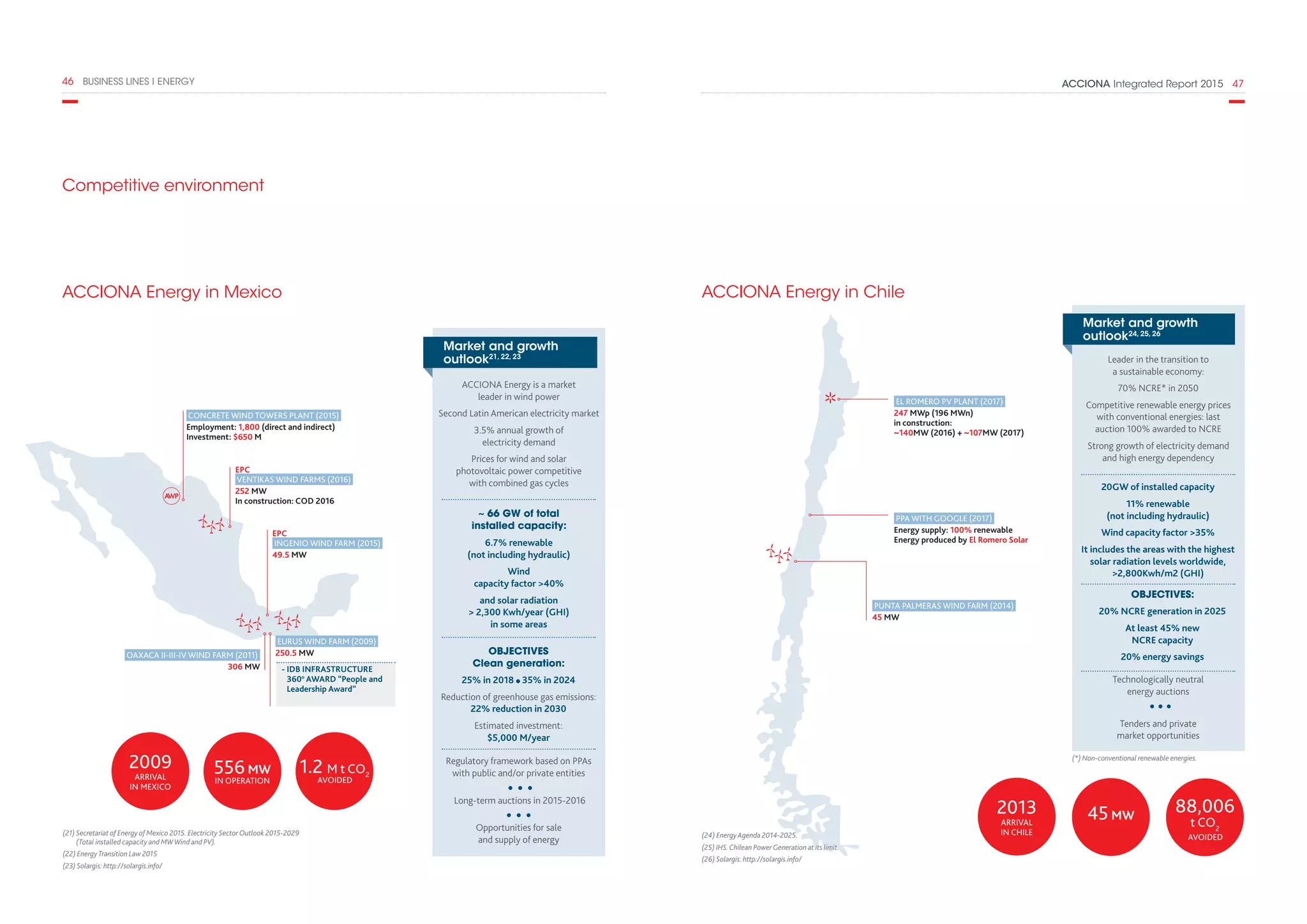 ACCIONA Integrated Report 2015  4746  BUSINESS LINES I ENERGY
Competitive environment
ACCIONA Energy in Mexico ACCIONA Energy in Chile
CONCRETE WIND TOWERS PLANT (2015)
Employment: 1,800 (direct and indirect)
Investment: $650 M
2009
ARRIVAL
IN MEXICO
2013
ARRIVAL
IN CHILE
556MW
IN OPERATION
45MW
1.2 M t CO2
AVOIDED
88,006
t CO2
AVOIDED
EPC
VENTIKAS WIND FARMS (2016)
252 MW
In construction: COD 2016
EL ROMERO PV PLANT (2017)
247 MWp (196 MWn)
in construction:
~140MW (2016) + ~107MW (2017)
PPA WITH GOOGLE (2017)
Energy supply: 100% renewable
Energy produced by El Romero Solar
PUNTA PALMERAS WIND FARM (2014)
45 MW
EPC
INGENIO WIND FARM (2015)
49.5 MW
OAXACA II-III-IV WIND FARM (2011)
306 MW
Market and growth
outlook24, 25, 26
Leader in the transition to
a sustainable economy:
70% NCRE* in 2050
Competitive renewable energy prices
with conventional energies: last
auction 100% awarded to NCRE
Strong growth of electricity demand
and high energy dependency
20GW of installed capacity
11% renewable
(not including hydraulic)
Wind capacity factor 35%
It includes the areas with the highest
solar radiation levels worldwide,
2,800Kwh/m2 (GHI)
OBJECTIVES:
20% NCRE generation in 2025
At least 45% new
NCRE capacity
20% energy savings
Technologically neutral
energy auctions
Tenders and private
market opportunities
Market and growth
outlook21, 22, 23
ACCIONA Energy is a market
leader in wind power
Second Latin American electricity market
3.5% annual growth of
electricity demand
Prices for wind and solar
photovoltaic power competitive
with combined gas cycles
OBJECTIVES
Clean generation:
25% in 2018 35% in 2024
Reduction of greenhouse gas emissions:
22% reduction in 2030
Estimated investment:
$5,000 M/year
~ 66 GW of total
installed capacity:
6.7% renewable
(not including hydraulic)
Wind
capacity factor 40%
and solar radiation
 2,300 Kwh/year (GHI)
in some areas
Regulatory framework based on PPAs
with public and/or private entities
Long-term auctions in 2015-2016
Opportunities for sale
and supply of energy
(21) Secretariat of Energy of Mexico 2015. Electricity Sector Outlook 2015-2029
(Total installed capacity and MW Wind and PV).
(22) EnergyTransition Law 2015
(23) Solargis: http://solargis.info/
EURUS WIND FARM (2009)
250.5 MW
- IDB INFRASTRUCTURE
360o
AWARD “People and
Leadership Award”
(24) Energy Agenda 2014-2025.
(25) IHS. Chilean Power Generation at its limit.
(26) Solargis: http://solargis.info/
(*) Non-conventional renewable energies.
 