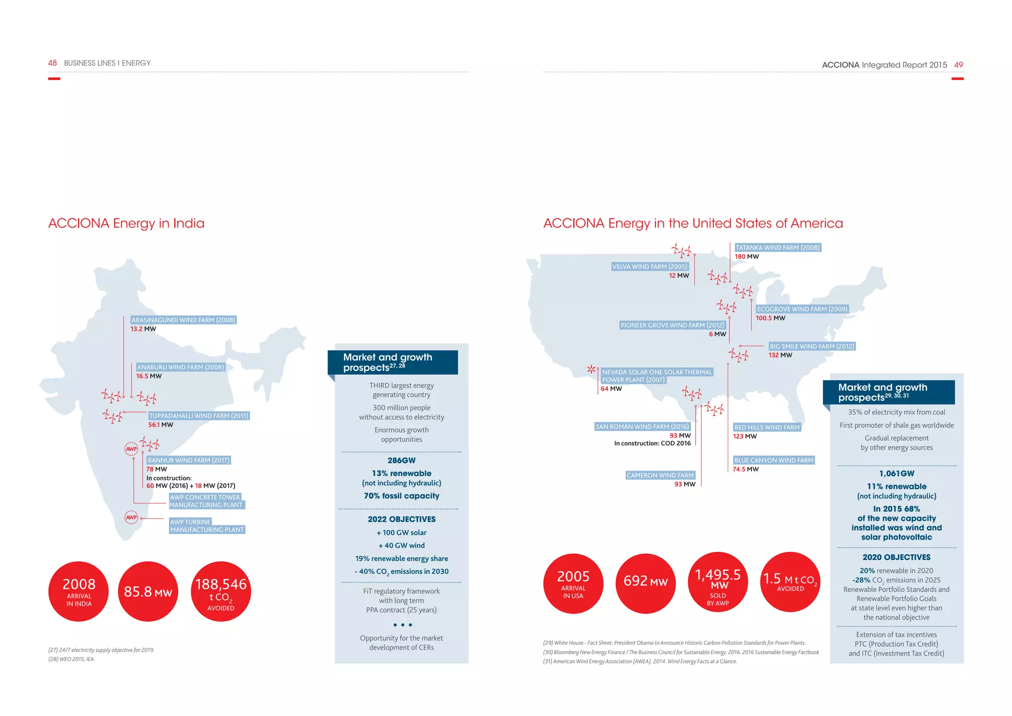 ACCIONA Integrated Report 2015  4948  BUSINESS LINES I ENERGY
ACCIONA Energy in India ACCIONA Energy in the United States of America
ANABURU WIND FARM (2008)
16.5 MW
2008
ARRIVAL
IN INDIA
2005
ARRIVAL
IN USA
1,495.5
MW
SOLD
BY AWP
692MW
85.8MW
188,546
t CO2
AVOIDED
1.5 M t CO2
AVOIDED
ARASINAGUNDI WIND FARM (2008)
13.2 MW
ECOGROVE WIND FARM (2009)
100.5 MW
BIG SMILE WIND FARM (2012)
132 MW
RED HILLS WIND FARM
123 MW
BLUE CANYON WIND FARM
74.5 MW
CAMERON WIND FARM
93 MW
VELVA WIND FARM (2005)
12 MW
PIONEER GROVE WIND FARM (2012)
6 MW
SAN ROMÁN WIND FARM (2016)
93 MW
In construction: COD 2016
TATANKA WIND FARM (2008)
180 MW
NEVADA SOLAR ONE SOLAR THERMAL
POWER PLANT (2007)
64 MW
TUPPADAHALLI WIND FARM (2011)
56.1 MW
BANNUR WIND FARM (2017)
78 MW
In construction:
60 MW (2016) + 18 MW (2017)
AWP CONCRETE TOWER
MANUFACTURING PLANT
AWP TURBINE
MANUFACTURING PLANT
(29) White House - Fact Sheet: President Obama to Announce Historic Carbon Pollution Standards for Power Plants.
(30) Bloomberg New Energy Finance /The BusinessCouncil for Sustainable Energy. 2016. 2016 Sustainable Energy Factbook.
(31) American Wind Energy Association (AWEA). 2014. Wind Energy Facts at a Glance.
Market and growth
prospects27, 28
THIRD largest energy
generating country
300 million people
without access to electricity
Enormous growth
opportunities
2022 OBJECTIVES
+ 100 GW solar
+ 40 GW wind
19% renewable energy share
- 40% CO2
emissions in 2030
286GW
13% renewable
(not including hydraulic)
70% fossil capacity
FiT regulatory framework
with long term
PPA contract (25 years)
Opportunity for the market
development of CERs
Market and growth
prospects29, 30, 31
35% of electricity mix from coal
First promoter of shale gas worldwide
Gradual replacement
by other energy sources
2020 OBJECTIVES
20% renewable in 2020
-28% CO2
emissions in 2025
Renewable Portfolio Standards and
Renewable Portfolio Goals
at state level even higher than
the national objective
Extension of tax incentives
PTC (Production Tax Credit)
and ITC (Investment Tax Credit)
1,061GW
11% renewable
(not including hydraulic)
In 2015 68%
of the new capacity
installed was wind and
solar photovoltaic
(27) 24/7 electricity supply objective for 2019.
(28) WEO 2015, IEA.
 