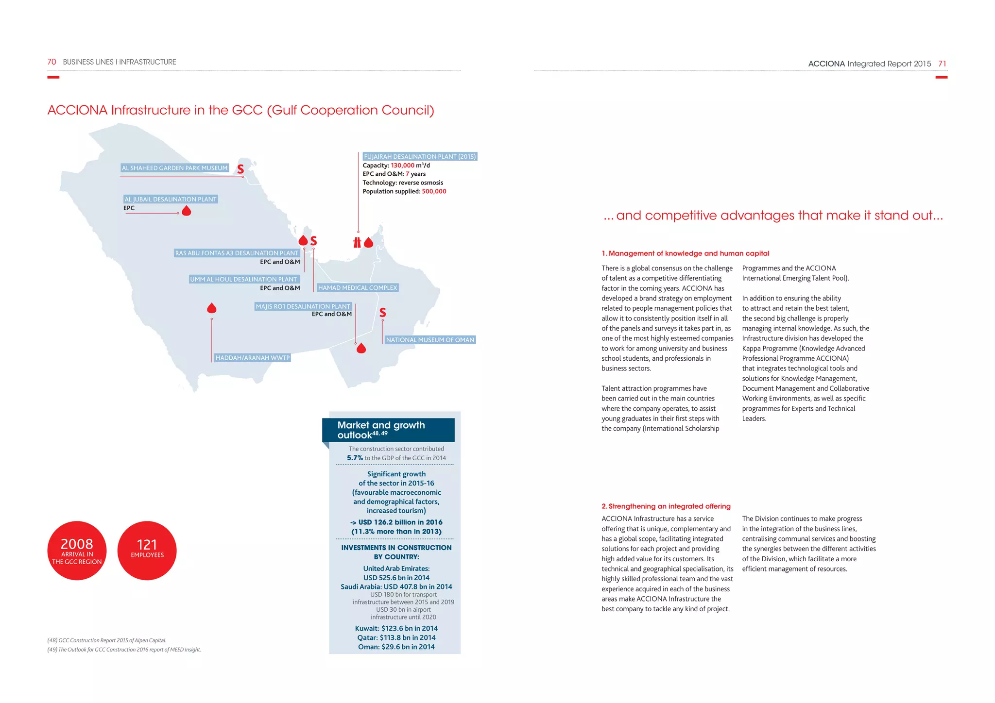 ACCIONA Integrated Report 2015  7170  BUSINESS LINES I INFRASTRUCTURE
ACCIONA Infrastructure in the GCC (Gulf Cooperation Council)
2008
ARRIVAL IN
THE GCC REGION
121
EMPLOYEES
(48) GCC Construction Report 2015 of Alpen Capital.
(49)The Outlook for GCC Construction 2016 report of MEED Insight.
Market and growth
outlook48, 49
The construction sector contributed
5.7% to the GDP of the GCC in 2014
Significant growth
of the sector in 2015-16
(favourable macroeconomic
and demographical factors,
increased tourism)
- USD 126.2 billion in 2016
(11.3% more than in 2013)
INVESTMENTS IN CONSTRUCTION
BY COUNTRY:
UnitedArab Emirates:
USD 525.6 bn in 2014
Saudi Arabia: USD 407.8 bn in 2014
USD 180 bn for transport
infrastructure between 2015 and 2019
USD 30 bn in airport
infrastructure until 2020
Kuwait: $123.6 bn in 2014
Qatar: $113.8 bn in 2014
Oman: $29.6 bn in 2014
FUJAIRAH DESALINATION PLANT (2015)
Capacity: 130,000 m3
/d
EPC and OM: 7 years
Technology: reverse osmosis
Population supplied: 500,000
RAS ABU FONTAS A3 DESALINATION PLANT
EPC and OM
UMM AL HOUL DESALINATION PLANT
EPC and OM HAMAD MEDICAL COMPLEX
NATIONAL MUSEUM OF OMAN
HADDAH/ARANAH WWTP
AL SHAHEED GARDEN PARK MUSEUM
MAJIS RO1 DESALINATION PLANT
EPC and OM
AL JUBAIL DESALINATION PLANT
EPC
... and competitive advantages that make it stand out...
There is a global consensus on the challenge
of talent as a competitive differentiating
factor in the coming years. ACCIONA has
developed a brand strategy on employment
related to people management policies that
allow it to consistently position itself in all
of the panels and surveys it takes part in, as
one of the most highly esteemed companies
to work for among university and business
school students, and professionals in
business sectors.
Talent attraction programmes have
been carried out in the main countries
where the company operates, to assist
young graduates in their first steps with
the company (International Scholarship
Programmes and the ACCIONA
International Emerging Talent Pool).
In addition to ensuring the ability
to attract and retain the best talent,
the second big challenge is properly
managing internal knowledge. As such, the
Infrastructure division has developed the
Kappa Programme (Knowledge Advanced
Professional Programme ACCIONA)
that integrates technological tools and
solutions for Knowledge Management,
Document Management and Collaborative
Working Environments, as well as specific
programmes for Experts and Technical
Leaders.
1. Management of knowledge and human capital
ACCIONA Infrastructure has a service
offering that is unique, complementary and
has a global scope, facilitating integrated
solutions for each project and providing
high added value for its customers. Its
technical and geographical specialisation, its
highly skilled professional team and the vast
experience acquired in each of the business
areas make ACCIONA Infrastructure the
best company to tackle any kind of project.
The Division continues to make progress
in the integration of the business lines,
centralising communal services and boosting
the synergies between the different activities
of the Division, which facilitate a more
efficient management of resources.
2. Strengthening an integrated offering
 