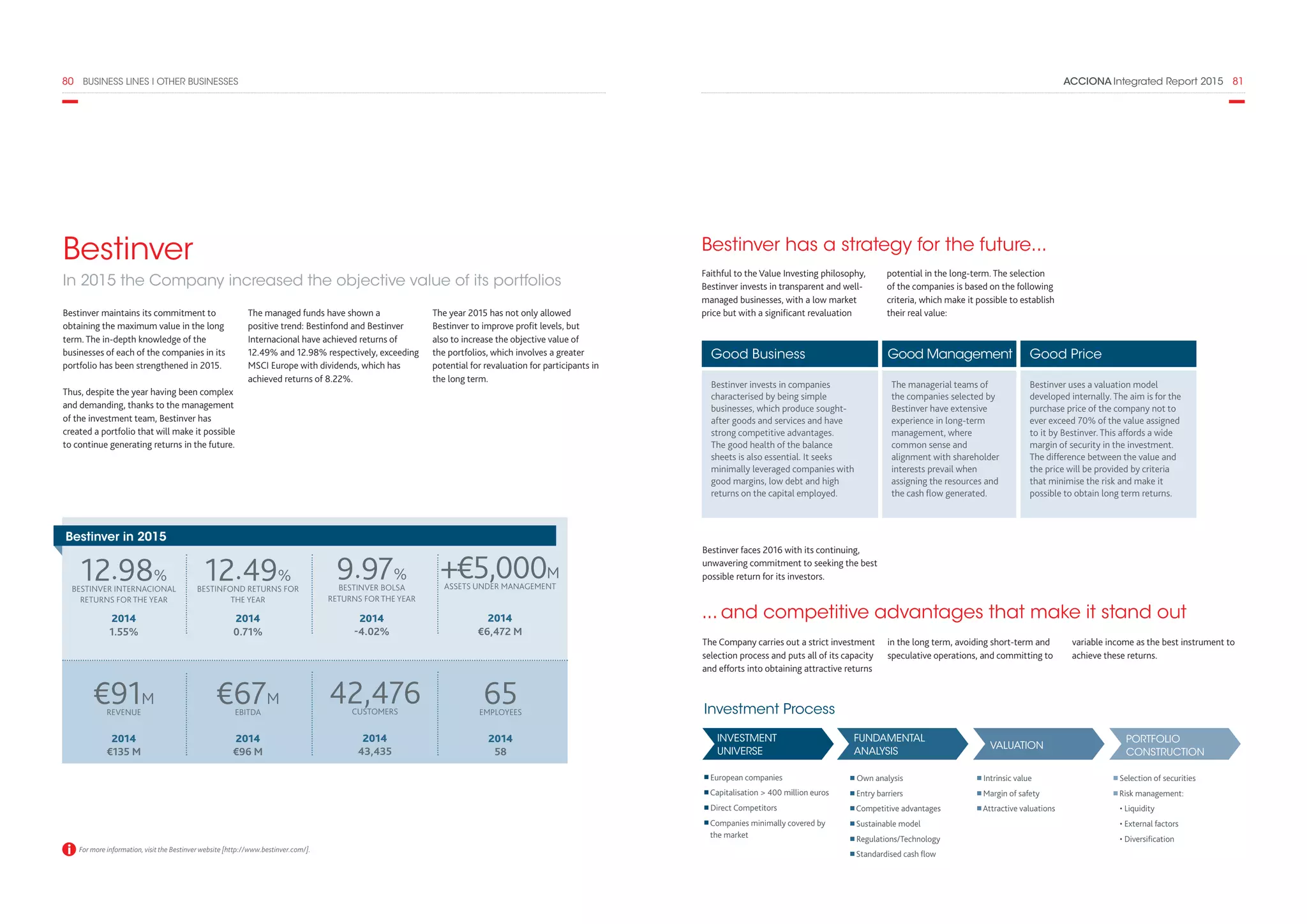 ACCIONA Integrated Report 2015  8180  BUSINESS LINES I OTHER BUSINESSES
The managed funds have shown a
positive trend: Bestinfond and Bestinver
Internacional have achieved returns of
12.49% and 12.98% respectively, exceeding
MSCI Europe with dividends, which has
achieved returns of 8.22%.
The year 2015 has not only allowed
Bestinver to improve profit levels, but
also to increase the objective value of
the portfolios, which involves a greater
potential for revaluation for participants in
the long term.
Bestinver
In 2015 the Company increased the objective value of its portfolios
Bestinver maintains its commitment to
obtaining the maximum value in the long
term. The in-depth knowledge of the
businesses of each of the companies in its
portfolio has been strengthened in 2015.
Thus, despite the year having been complex
and demanding, thanks to the management
of the investment team, Bestinver has
created a portfolio that will make it possible
to continue generating returns in the future.
€67M
EBITDA
2014
€96 M
9.97%
BESTINVER BOLSA
RETURNS FOR THE YEAR
2014
-4.02%
+€5,000M
ASSETS UNDER MANAGEMENT
2014
€6,472 M
42,476CUSTOMERS
2014
43,435
12.49%
BESTINFOND RETURNS FOR
THE YEAR
2014
0.71%
65EMPLOYEES
2014
58
€91M
REVENUE
2014
€135 M
12.98%
BESTINVER INTERNACIONAL
RETURNS FOR THE YEAR
2014
1.55%
Bestinver in 2015
potential in the long-term. The selection
of the companies is based on the following
criteria, which make it possible to establish
their real value:
Faithful to the Value Investing philosophy,
Bestinver invests in transparent and well-
managed businesses, with a low market
price but with a significant revaluation
Bestinver faces 2016 with its continuing,
unwavering commitment to seeking the best
possible return for its investors.
Bestinver has a strategy for the future...
Good Business
Bestinver invests in companies
characterised by being simple
businesses, which produce sought-
after goods and services and have
strong competitive advantages.
The good health of the balance
sheets is also essential. It seeks
minimally leveraged companies with
good margins, low debt and high
returns on the capital employed.
Good Price
Bestinver uses a valuation model
developed internally. The aim is for the
purchase price of the company not to
ever exceed 70% of the value assigned
to it by Bestinver. This affords a wide
margin of security in the investment.
The difference between the value and
the price will be provided by criteria
that minimise the risk and make it
possible to obtain long term returns.
Good Management
The managerial teams of
the companies selected by
Bestinver have extensive
experience in long-term
management, where
common sense and
alignment with shareholder
interests prevail when
assigning the resources and
the cash flow generated.
The Company carries out a strict investment
selection process and puts all of its capacity
and efforts into obtaining attractive returns
in the long term, avoiding short-term and
speculative operations, and committing to
variable income as the best instrument to
achieve these returns.
... and competitive advantages that make it stand out
Own analysis
Entry barriers
Competitive advantages
Sustainable model
Regulations/Technology
Standardised cash flow
Intrinsic value
Margin of safety
Attractive valuations
Selection of securities
Risk management:
• Liquidity
• External factors
• Diversification
European companies
Capitalisation  400 million euros
Direct Competitors
Companies minimally covered by
the market
INVESTMENT
UNIVERSE
FUNDAMENTAL
ANALYSIS
VALUATION
PORTFOLIO
CONSTRUCTION
Investment Process
For more information, visit the Bestinver website [http://www.bestinver.com/].
 