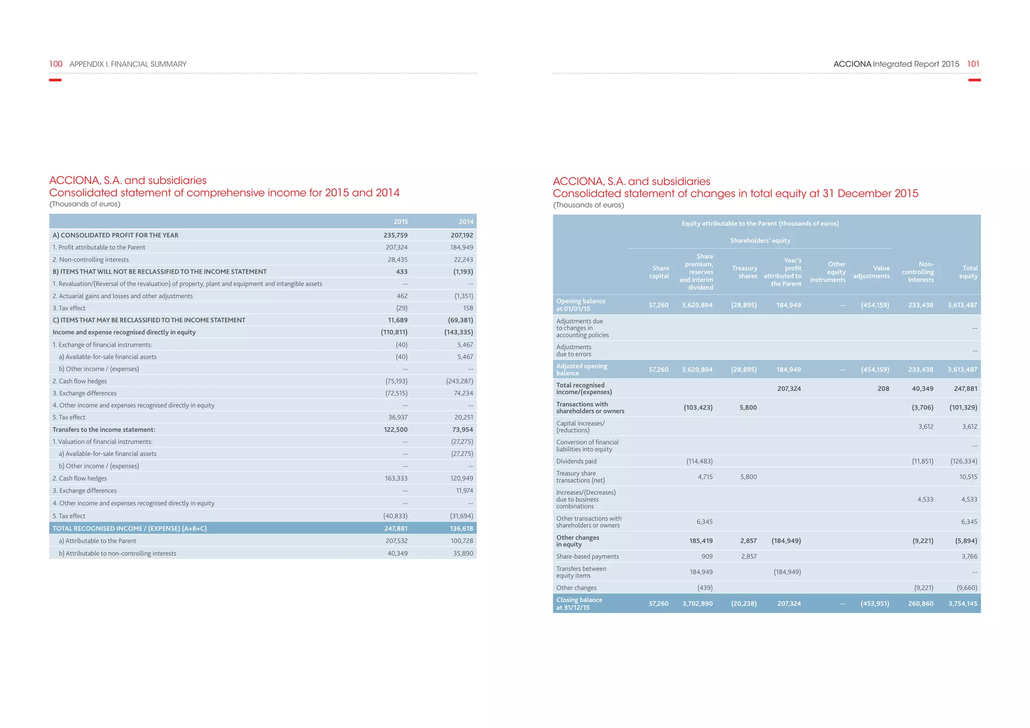 ACCIONA Integrated Report 2015  101100  APPENDIX I. FINANCIAL SUMMARY
ACCIONA, S.A. and subsidiaries
Consolidated statement of comprehensive income for 2015 and 2014
(Thousands of euros)
2015 2014
A) CONSOLIDATED PROFIT FOR THE YEAR 235,759 207,192
1. Profit attributable to the Parent 207,324 184,949
2. Non-controlling interests 28,435 22,243
B) ITEMS THAT WILL NOT BE RECLASSIFIED TO THE INCOME STATEMENT 433 (1,193)
1. Revaluation/(Reversal of the revaluation) of property, plant and equipment and intangible assets -- --
2. Actuarial gains and losses and other adjustments 462 (1,351)
3. Tax effect (29) 158
C) ITEMSTHAT MAY BE RECLASSIFIEDTOTHE INCOME STATEMENT 11,689 (69,381)
Income and expense recognised directly in equity (110,811) (143,335)
1. Exchange of financial instruments: (40) 5,467
a) Available-for-sale financial assets (40) 5,467
b) Other income / (expenses) -- --
2. Cash flow hedges (75,193) (243,287)
3. Exchange differences (72,515) 74,234
4. Other income and expenses recognised directly in equity -- --
5. Tax effect 36,937 20,251
Transfers to the income statement: 122,500 73,954
1. Valuation of financial instruments: -- (27,275)
a) Available-for-sale financial assets -- (27,275)
b) Other income / (expenses) -- --
2. Cash flow hedges 163,333 120,949
3. Exchange differences -- 11,974
4. Other income and expenses recognised directly in equity -- --
5. Tax effect (40,833) (31,694)
TOTAL RECOGNISED INCOME / (EXPENSE) (A+B+C) 247,881 136,618
a) Attributable to the Parent 207,532 100,728
b) Attributable to non-controlling interests 40,349 35,890
ACCIONA, S.A. and subsidiaries
Consolidated statement of changes in total equity at 31 December 2015
(Thousands of euros)
Equity attributable to the Parent (thousands of euros)
Shareholders’ equity
Share
capital
Share
premium,
reserves
and interim
dividend
Treasury
shares
Year’s
profit
attributed to
the Parent
Other
equity
instruments
Value
adjustments
Non-
controlling
interests
Total
equity
Opening balance
at 01/01/15
57,260 3,620,894 (28,895) 184,949 -- (454,159) 233,438 3,613,487
Adjustments due
to changes in
accounting policies
--
Adjustments
due to errors
--
Adjusted opening
balance
57,260 3,620,894 (28,895) 184,949 -- (454,159) 233,438 3,613,487
Total recognised
income/(expenses)
207,324 208 40,349 247,881
Transactions with
shareholders or owners
(103,423) 5,800 (3,706) (101,329)
Capital increases/
(reductions)
3,612 3,612
Conversion of financial
liabilities into equity
--
Dividends paid (114,483) (11,851) (126,334)
Treasury share
transactions (net)
4,715 5,800 10,515
Increases/(Decreases)
due to business
combinations
4,533 4,533
Other transactions with
shareholders or owners
6,345 6,345
Other changes
in equity
185,419 2,857 (184,949) (9,221) (5,894)
Share-based payments 909 2,857 3,766
Transfers between
equity items
184,949 (184,949) --
Other changes (439) (9,221) (9,660)
Closing balance
at 31/12/15
57,260 3,702,890 (20,238) 207,324 -- (453,951) 260,860 3,754,145
 