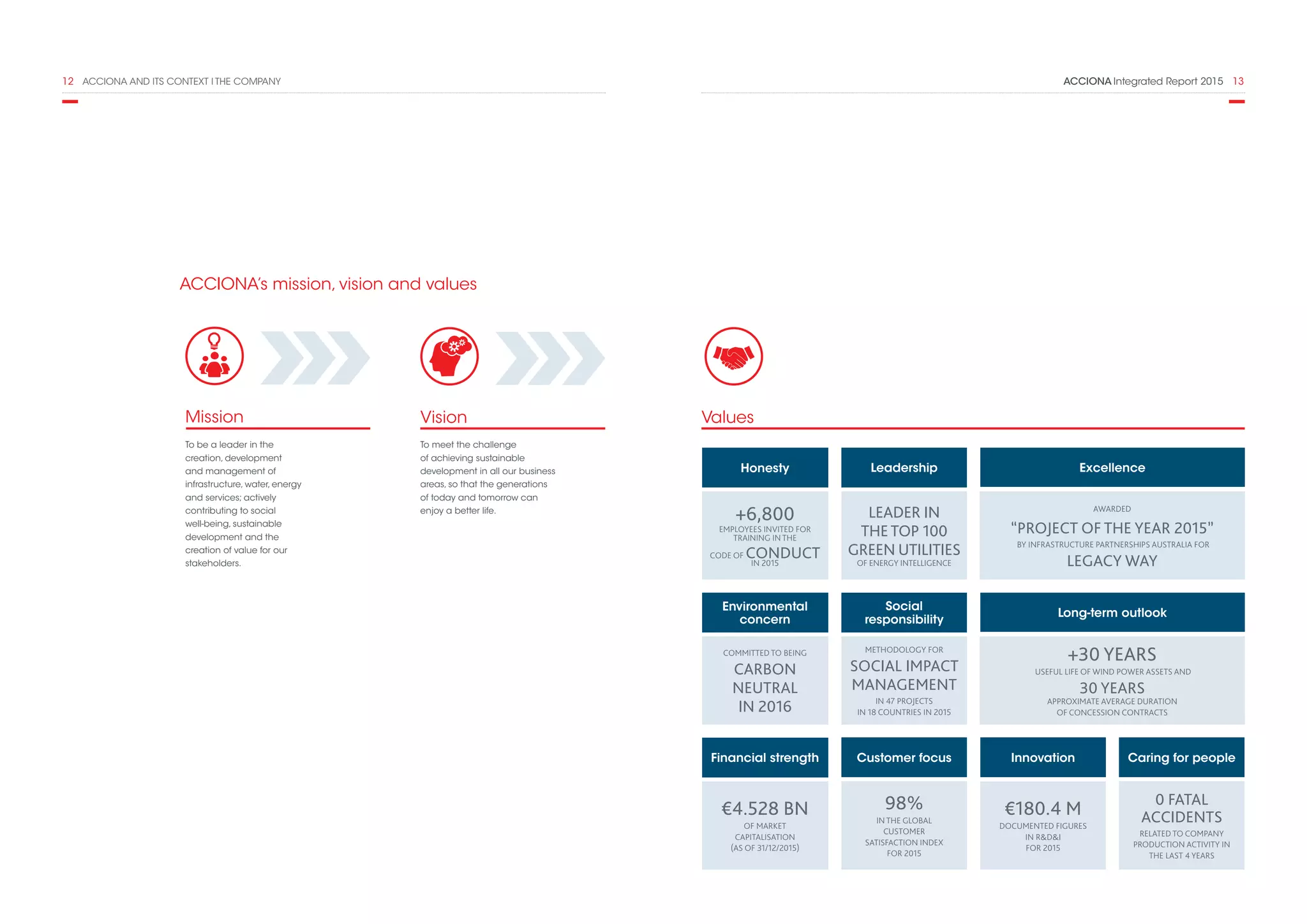 ACCIONA Integrated Report 2015  1312  ACCIONA AND ITS CONTEXT I THE COMPANY
ACCIONA’s mission, vision and values
Values
+6,800
EMPLOYEES INVITED FOR
TRAINING IN THE
CODE OF CONDUCTIN 2015
COMMITTED TO BEING
CARBON
NEUTRAL
IN 2016
€4.528 BN
OF MARKET
CAPITALISATION
(AS OF 31/12/2015)
LEADER IN
THETOP 100
GREEN UTILITIES
OF ENERGY INTELLIGENCE
METHODOLOGY FOR
SOCIAL IMPACT
MANAGEMENT
IN 47 PROJECTS
IN 18 COUNTRIES IN 2015
98%
IN THE GLOBAL
CUSTOMER
SATISFACTION INDEX
FOR 2015
€180.4 M
DOCUMENTED FIGURES
IN RDI
FOR 2015
0 FATAL
ACCIDENTS
RELATED TO COMPANY
PRODUCTION ACTIVITY IN
THE LAST 4 YEARS
AWARDED
“PROJECT OF THE YEAR 2015”
BY INFRASTRUCTURE PARTNERSHIPS AUSTRALIA FOR
LEGACY WAY
+30 YEARS
USEFUL LIFE OF WIND POWER ASSETS AND
30 YEARS
APPROXIMATE AVERAGE DURATION
OF CONCESSION CONTRACTS
Honesty
Environmental
concern
Financial strength
Leadership
Social
responsibility
Customer focus Innovation Caring for people
Excellence
Long-term outlook
To be a leader in the
creation, development
and management of
infrastructure, water, energy
and services; actively
contributing to social
well-being, sustainable
development and the
creation of value for our
stakeholders.
Mission
To meet the challenge
of achieving sustainable
development in all our business
areas, so that the generations
of today and tomorrow can
enjoy a better life.
Vision
 
