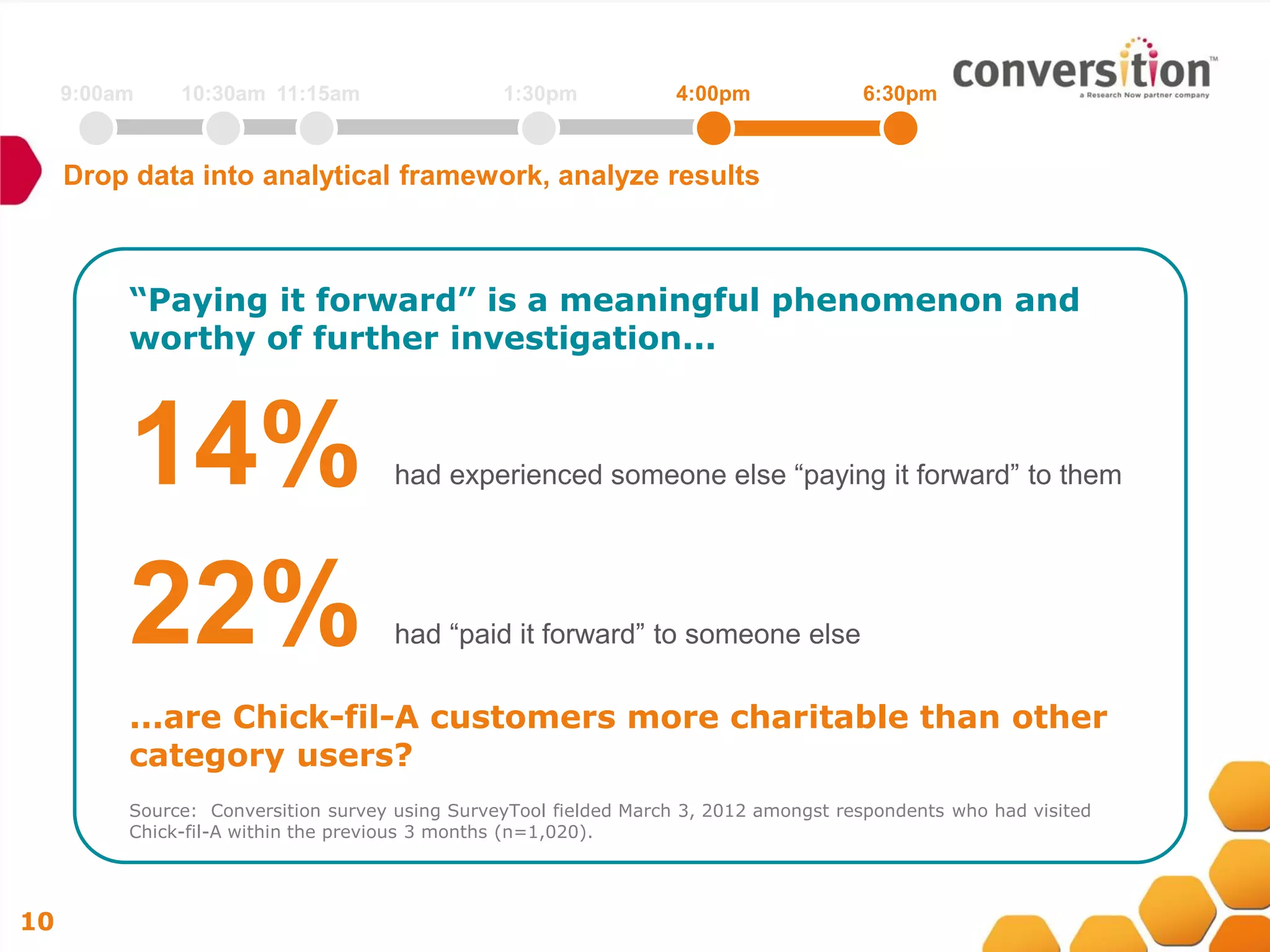 9:00am    10:30am 11:15am                   1:30pm            4:00pm              6:30pm


     Drop data into analytical framework, analyze results



          “Paying it forward” is a meaningful phenomenon and
          worthy of further investigation...



          14%                         had experienced someone else “paying it forward” to them




          22%                         had “paid it forward” to someone else


          ...are Chick-fil-A customers more charitable than other
          category users?
          Source: Conversition survey using SurveyTool fielded March 3, 2012 amongst respondents who had visited
          Chick-fil-A within the previous 3 months (n=1,020).




10
 