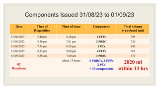 Note For Post Lscs A Case presentation of Massive Transfusion in post LSCS PPH patient | PPTX