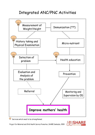 Integrated ANC/PNC Activities


                 Measurement of
                                                             Immunization (TT)
                 Weight/Height



        History taking and
                                                                         Micro-nutrient
       Physical Examination



             Detection of
              problem                                                  Health education



            Evaluation and
                                                                           Prevention
              Analysis of
             the problem



                    Referral                                                Monitoring and
                                                                           Supervision by OD




                           Improve mothers’ health

   Services which need to be strengthened


Project for Maternal and Child Health Service Promotion, SHARE Cambodia, 2009
 