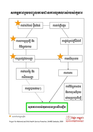 skmµPaBrYmbBa©ÚltamdankarlUtlas;rbs;kumar

                 ការវាស់កំពស់ ថលឹងទំងន់                       ការចាក់ថ្នបង្ករ
                                                                       ាំ ា




         ការសាកសួរគ្ររវតតិ នង
                            ិ                                              ការផតល់គ្រាប់ថ្នជីវជាតិ
                                                                                          ាំ

              ពនតយរាងកាយ
               ិ ិ



        ការគ្រសាវគ្រជាវរកបញ្ហ
                            ា                                                   ការអប់រសុខភាព
                                                                                       ំ




                 ការវាយតម្មល នង
                              ិ                                                 ការការពារ
                  ការវិ ភាគបញ្ហ
                              ា


                                                                                  ការពនតយតាមដាន
                                                                                      ិ ិ
                        ការពាបាលង្កយៗ
                                                                                 នងការចុះអភបាល
                                                                                  ិ        ិ

                                                                                 ដដាយគ្រសុកគ្ររតបតតិ
                                                                                                ិ


                            សុខភាពរបស់កមារបានប្បសសើរស
                                       ុ                                        ង
                                                                                ើ



   សេវាចាំបាច់ត្រូវពត្រឹរ


Project for Maternal and Child Health Service Promotion, SHARE Cambodia, 2009
 