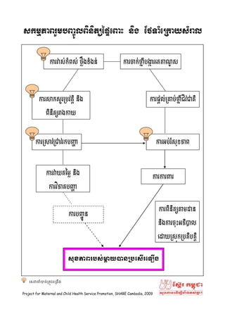 skmµPaBrYmbBa©ÚlBinitüépÞeBaH nig EfTaMeRkaysMral

                 ការវាស់កំពស់ ថលឹងទំងន់                    ការចាក់ថ្នបង្ករដតតាណស
                                                                    ាំ ា       ូ




         ការសាកសួរគ្ររវតតិ នង
                            ិ                                              ការផតល់គ្រាប់ថ្នជីវជាតិ
                                                                                          ាំ

              ពនតយរាងកាយ
               ិ ិ



       ការគ្រសាវគ្រជាវរកបញ្ហ
                           ា                                                    ការអប់រសុខភាព
                                                                                       ំ




              ការវាយតម្មល នង
                           ិ                                                ការការពារ
                ការវិ ភាគបញ្ហ
                            ា


                                                                                 ការពនតយតាមដាន
                                                                                     ិ ិ
                            ការបញ្ជូ ន
                                                                                នងការចុះអភបាល
                                                                                 ិ        ិ

                                                                                ដដាយគ្រសុកគ្ររតបតតិ
                                                                                               ិ


                            សុខភាពរបស់មាយបានប្បសសើរស
                                       ា                                        ង
                                                                                ើ



   សេវាចាំបាច់ត្រូវពត្រឹរ


Project for Maternal and Child Health Service Promotion, SHARE Cambodia, 2009
 