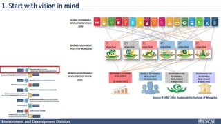 Environment and Development Division
1. Start with vision in mind
Source: ESCAP 2018, Sustainability Outlook of Mongolia
 