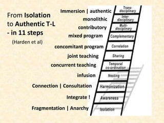 From Isolation
to Authentic T-L
- in 11 steps
(Harden et al)
Fragmentation | Anarchy
Connection | Consultation
infusion
concurrent teaching
Integrate !
joint teaching
concomitant program
mixed program
contributory
monolithic
Immersion | authentic
 