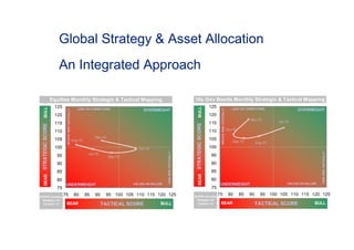 Global Strategy & Asset Allocation
An Integrated Approach
Jul-10
Aug-10
Sep-10
Oct-10
Nov-10
75
80
85
90
95
100
105
110
115
120
125
75 80 85 90 95 100 105 110 115 120 125
Equities Monthly Strategic & Tactical Mapping
BULLBEAR TACTICAL SCORE
STRATEGICSCOREBULLBEAR
UNDERWEIGHT
OVERWEIGHT
UNLOAD ON RALLIES
LOAD ON CORRECTIONS
SCOPE (months)
Strategic 3-6
Tactical 1-2
TAKERISKTACTICALLY
REDUCERISKTACTICALLY
Nov-10
Oct-10
Sep-10 Aug-10
Jul-10
75
80
85
90
95
100
105
110
115
120
125
75 80 85 90 95 100 105 110 115 120 125
10y Gov Bonds Monthly Strategic & Tactical Mapping
BULLBEAR TACTICAL SCORE
STRATEGICSCOREBULLBEAR
UNDERWEIGHT
OVERWEIGHT
UNLOAD ON RALLIES
LOAD ON CORRECTIONS
SCOPE (months)
Strategic 3-6
Tactical 1-2
TAKERISKTACTICALLY
REDUCERISKTACTICALLY
 