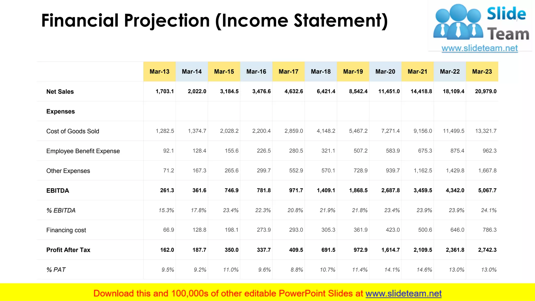 Financial Projection (Income Statement) 7
Mar-13 Mar-14 Mar-15 Mar-16 Mar-17 Mar-18 Mar-19 Mar-20 Mar-21 Mar-22 Mar-23
Net Sales 1,703.1 2,022.0 3,184.5 3,476.6 4,632.6 6,421.4 8,542.4 11,451.0 14,418.8 18,109.4 20,979.0
Expenses
Cost of Goods Sold 1,282.5 1,374.7 2,028.2 2,200.4 2,859.0 4,148.2 5,467.2 7,271.4 9,156.0 11,499.5 13,321.7
Employee Benefit Expense 92.1 128.4 155.6 226.5 280.5 321.1 507.2 583.9 675.3 875.4 962.3
Other Expenses 71.2 167.3 265.6 299.7 552.9 570.1 728.9 939.7 1,162.5 1,429.8 1,667.8
EBITDA 261.3 361.6 746.9 781.8 971.7 1,409.1 1,868.5 2,687.8 3,459.5 4,342.0 5,067.7
% EBITDA 15.3% 17.8% 23.4% 22.3% 20.8% 21.9% 21.8% 23.4% 23.9% 23.9% 24.1%
Financing cost 66.9 128.8 198.1 273.9 293.0 305.3 361.9 423.0 500.6 646.0 786.3
Profit After Tax 162.0 187.7 350.0 337.7 409.5 691.5 972.9 1,614.7 2,109.5 2,361.8 2,742.3
% PAT 9.5% 9.2% 11.0% 9.6% 8.8% 10.7% 11.4% 14.1% 14.6% 13.0% 13.0%
 