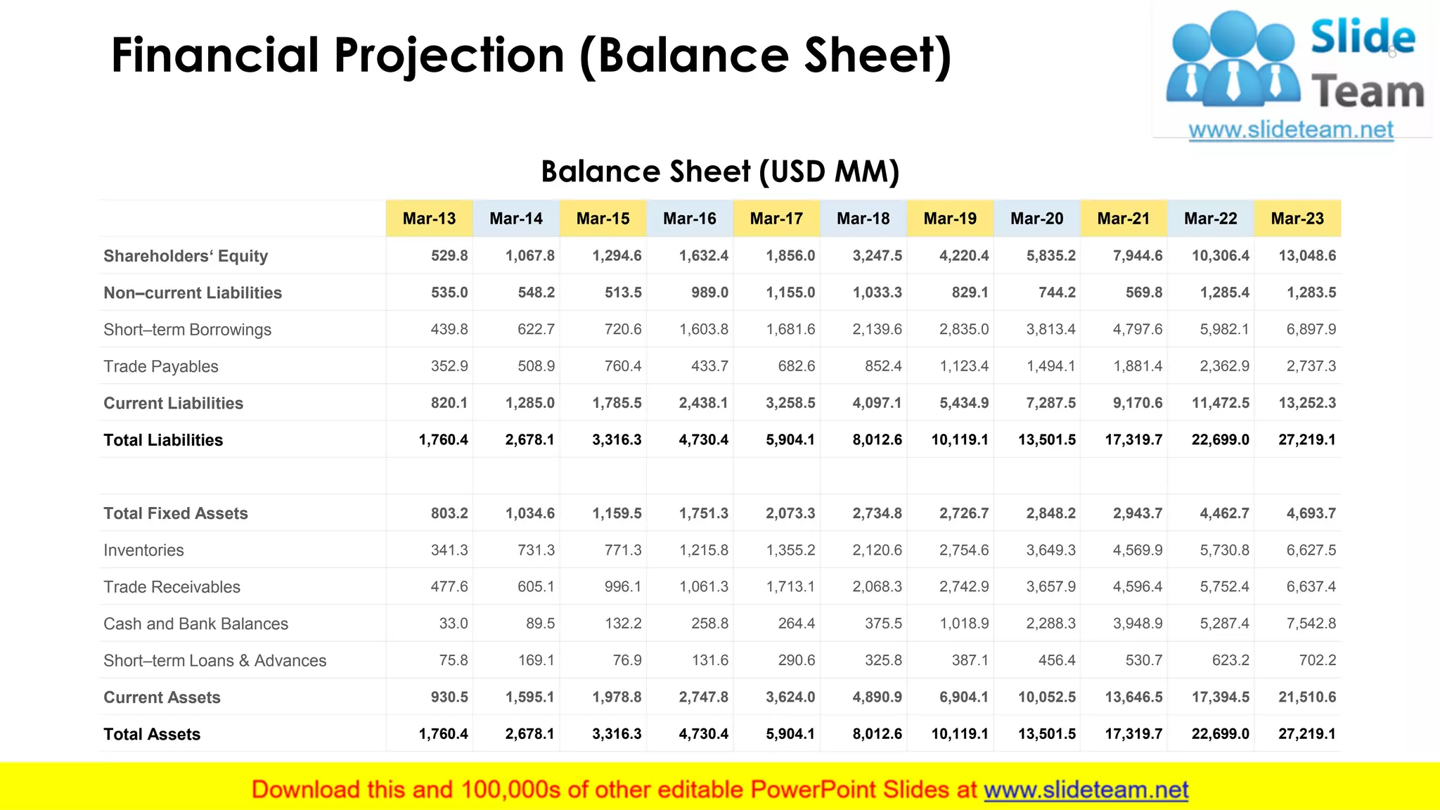 Financial Projection (Balance Sheet) 8
Balance Sheet (USD MM)
Mar-13 Mar-14 Mar-15 Mar-16 Mar-17 Mar-18 Mar-19 Mar-20 Mar-21 Mar-22 Mar-23
Shareholders‘ Equity 529.8 1,067.8 1,294.6 1,632.4 1,856.0 3,247.5 4,220.4 5,835.2 7,944.6 10,306.4 13,048.6
Non–current Liabilities 535.0 548.2 513.5 989.0 1,155.0 1,033.3 829.1 744.2 569.8 1,285.4 1,283.5
Short–term Borrowings 439.8 622.7 720.6 1,603.8 1,681.6 2,139.6 2,835.0 3,813.4 4,797.6 5,982.1 6,897.9
Trade Payables 352.9 508.9 760.4 433.7 682.6 852.4 1,123.4 1,494.1 1,881.4 2,362.9 2,737.3
Current Liabilities 820.1 1,285.0 1,785.5 2,438.1 3,258.5 4,097.1 5,434.9 7,287.5 9,170.6 11,472.5 13,252.3
Total Liabilities 1,760.4 2,678.1 3,316.3 4,730.4 5,904.1 8,012.6 10,119.1 13,501.5 17,319.7 22,699.0 27,219.1
Total Fixed Assets 803.2 1,034.6 1,159.5 1,751.3 2,073.3 2,734.8 2,726.7 2,848.2 2,943.7 4,462.7 4,693.7
Inventories 341.3 731.3 771.3 1,215.8 1,355.2 2,120.6 2,754.6 3,649.3 4,569.9 5,730.8 6,627.5
Trade Receivables 477.6 605.1 996.1 1,061.3 1,713.1 2,068.3 2,742.9 3,657.9 4,596.4 5,752.4 6,637.4
Cash and Bank Balances 33.0 89.5 132.2 258.8 264.4 375.5 1,018.9 2,288.3 3,948.9 5,287.4 7,542.8
Short–term Loans & Advances 75.8 169.1 76.9 131.6 290.6 325.8 387.1 456.4 530.7 623.2 702.2
Current Assets 930.5 1,595.1 1,978.8 2,747.8 3,624.0 4,890.9 6,904.1 10,052.5 13,646.5 17,394.5 21,510.6
Total Assets 1,760.4 2,678.1 3,316.3 4,730.4 5,904.1 8,012.6 10,119.1 13,501.5 17,319.7 22,699.0 27,219.1
 