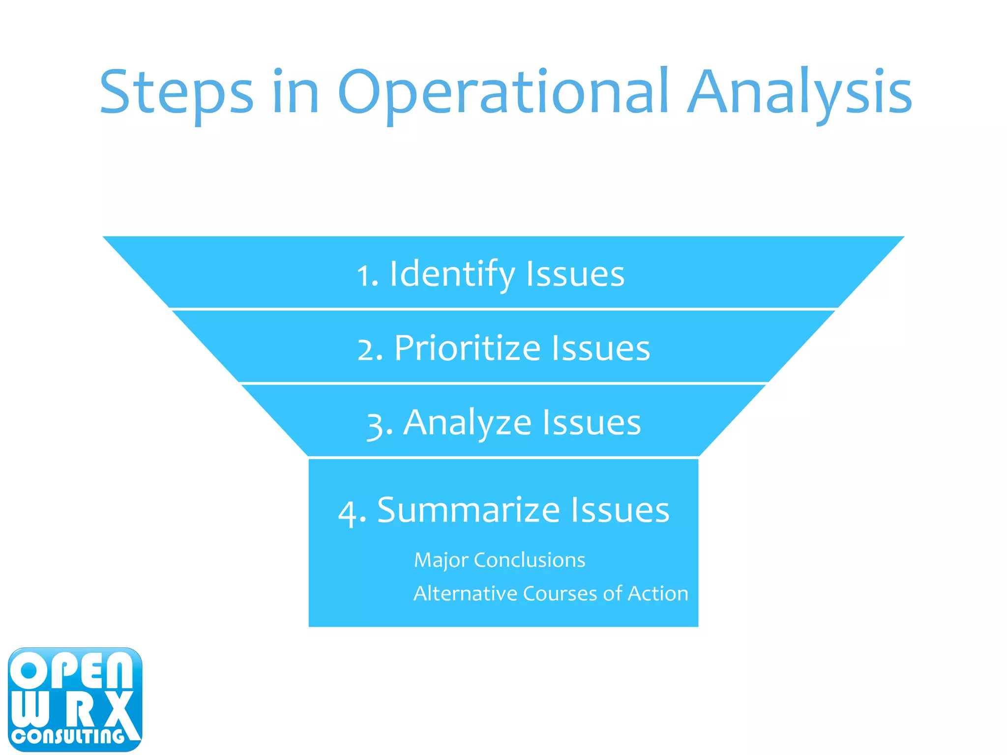 Steps 
in 
Operational 
Analysis 
1. 
Identify 
Issues 
2. 
Prioritize 
Issues 
3. 
Analyze 
Issues 
4. 
Summarize 
Issues 
Major 
Conclusions 
Alternative 
Courses 
of 
Action 
 