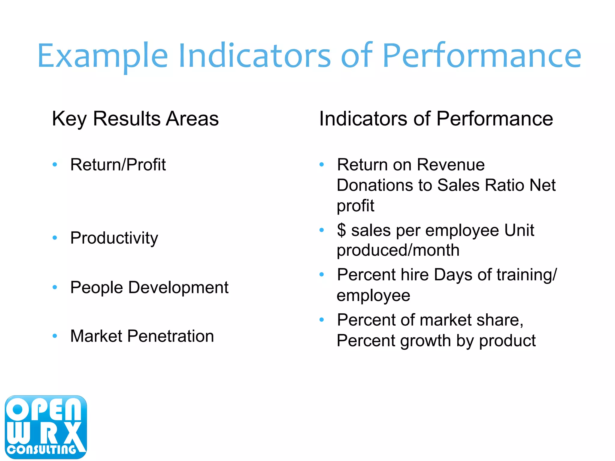 Example 
Indicators 
of 
Performance 
Key Results Areas 
• Return/Profit 
• Productivity 
• People Development 
• Market Penetration 
Indicators of Performance 
• Return on Revenue 
Donations to Sales Ratio Net 
profit 
• $ sales per employee Unit 
produced/month 
• Percent hire Days of training/ 
employee 
• Percent of market share, 
Percent growth by product 
 