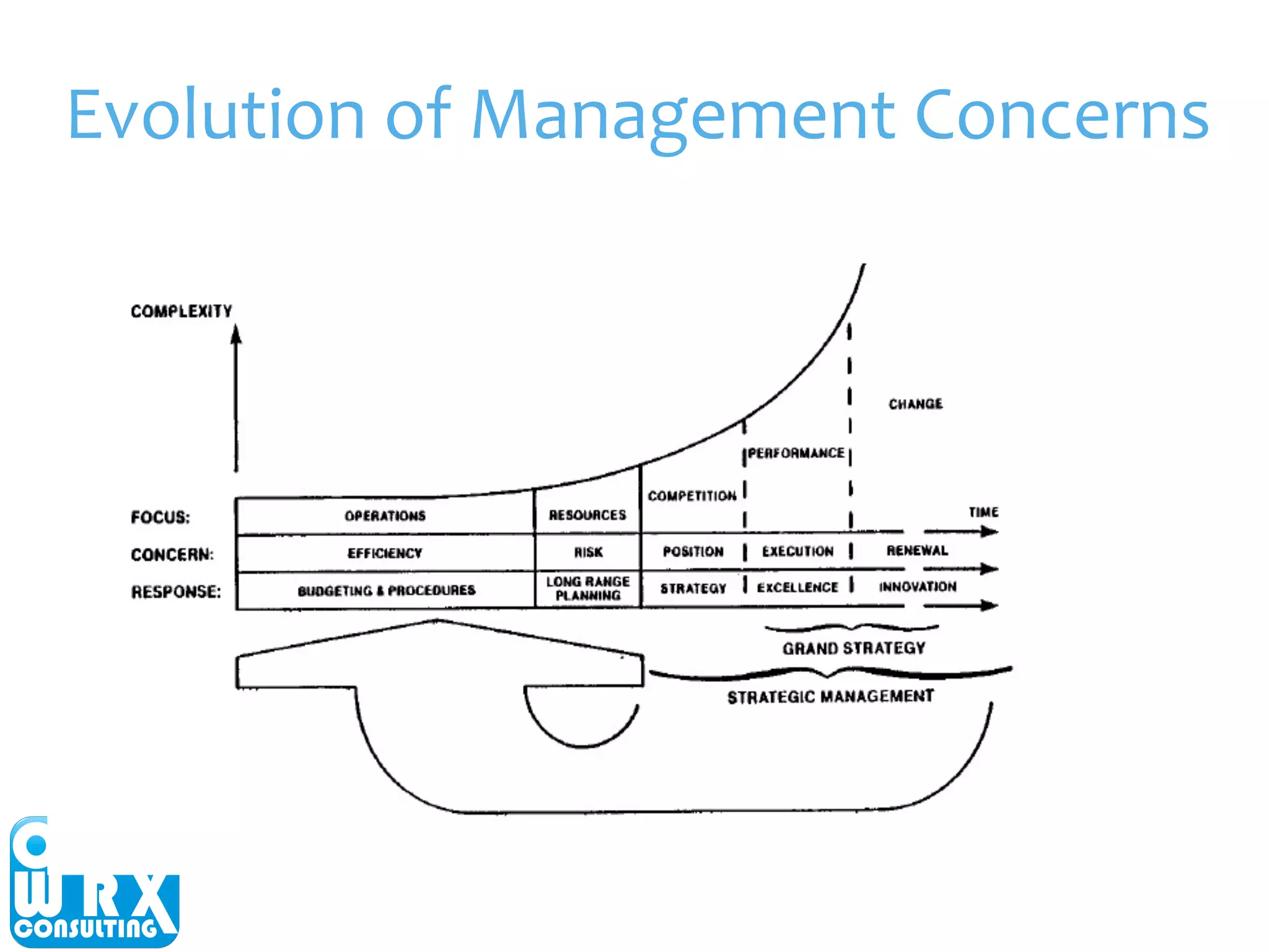 Evolution 
of 
Management 
Concerns 
 