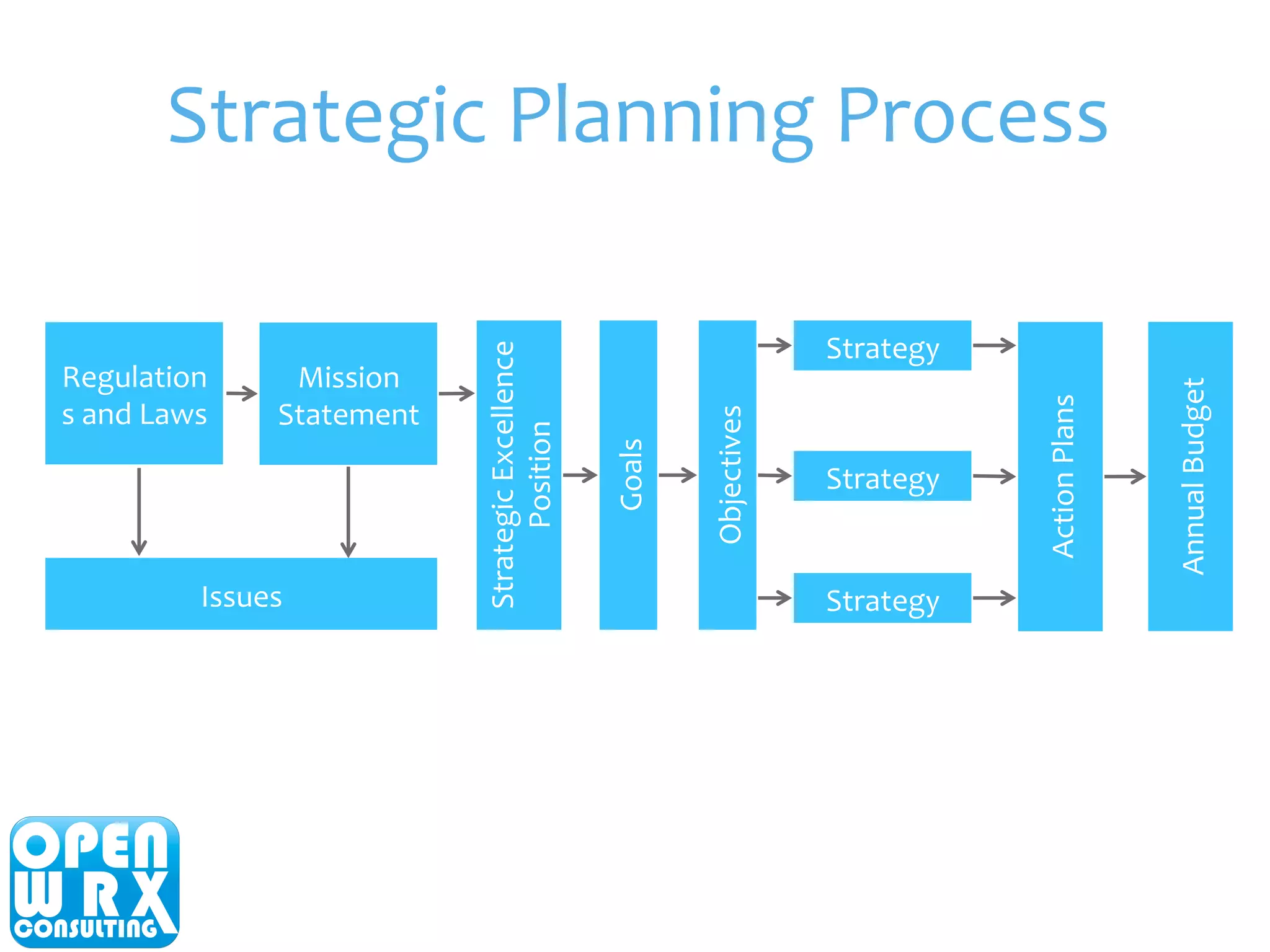 Strategic 
Planning 
Process 
Mission 
Statement 
Regulation 
s 
and 
Laws 
Issues 
Strategic 
Excellence 
Position 
Goals 
Objectives 
Strategy 
Strategy 
Strategy 
Action 
Plans 
Annual 
Budget 
 