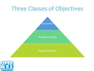 Three 
Classes 
of 
Objectives 
Innovative 
Problem 
Solving 
Regular/Routine 
 