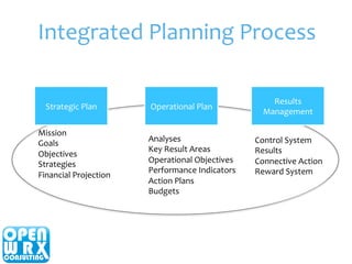 Integrated 
Planning 
Process 
Strategic 
Plan 
Operational 
Plan 
Results 
Management 
Mission 
Goals 
Objectives 
Strate...