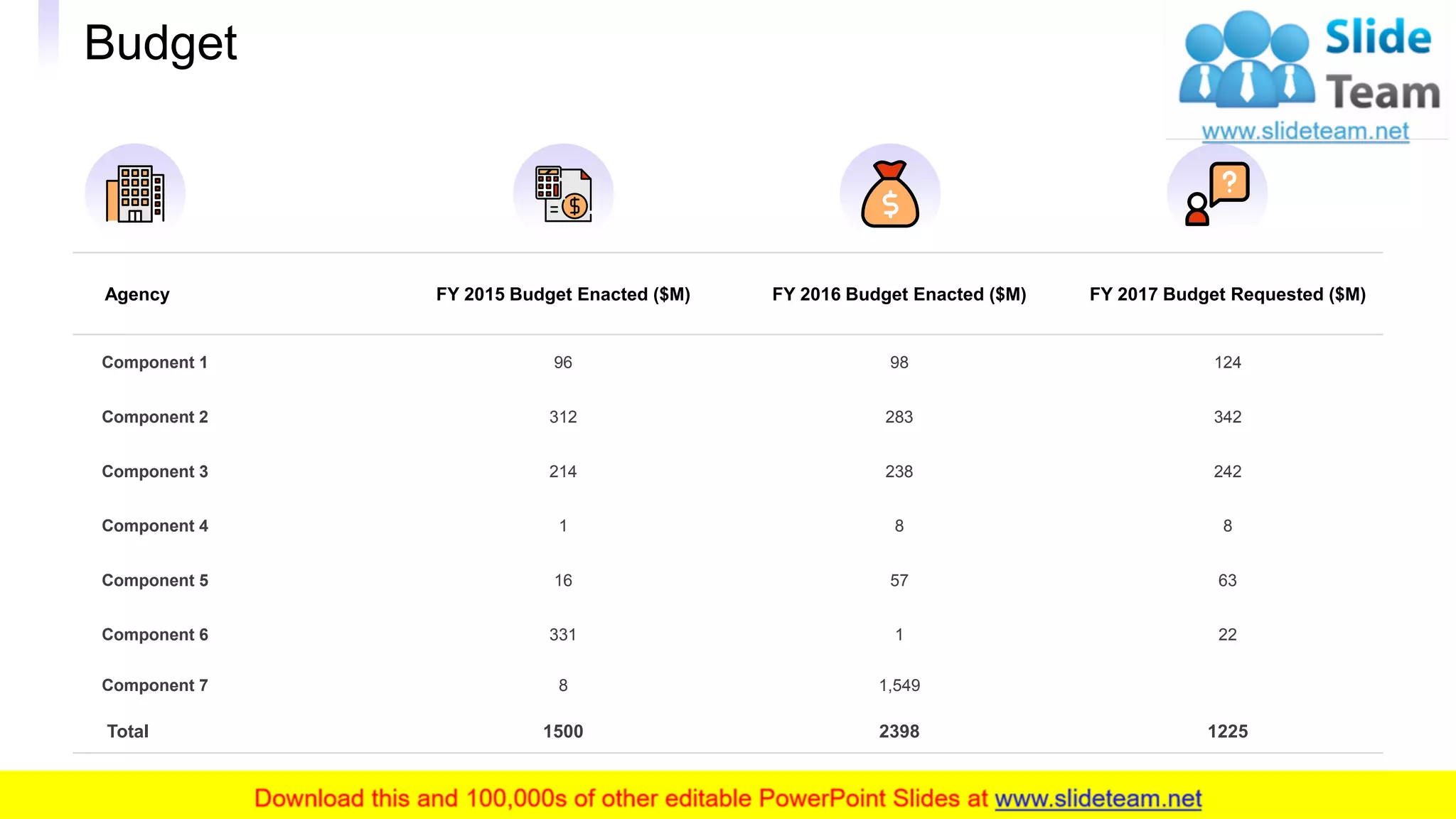 Budget
Agency FY 2015 Budget Enacted ($M) FY 2016 Budget Enacted ($M) FY 2017 Budget Requested ($M)
Component 1 96 98 124
Component 2 312 283 342
Component 3 214 238 242
Component 4 1 8 8
Component 5 16 57 63
Component 6 331 1 22
Component 7 8 1,549
Total 1500 2398 1225
15
 