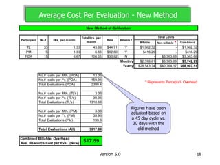 Version 5.0 18
Average Cost Per Evaluation - New Method
Figures have been
adjusted based on
a 45 day cycle vs.
30 days with the
old method
Billable Non-billable * Combined
TL 33 1.33 43.89 $44.71 Y $1,962.32 - $1,962.32
PM 5 1.33 6.65 $62.60 Y $416.29 - $416.29
PDA 15 6.67 100.05 $33.62 N - $3,363.68 $3,363.68
$2,378.61 $3,363.68 $5,742.29
$28,543.34 $40,364.17 $68,907.51
13.33
159.96
2399.4
3.33
39.96
1318.68
3.33
39.96
199.8
3917.88
Combined Billable/ Overhead
$17.59
* Represents Percepta's Overhead
Participant No.# Hrs. per month
Total hrs. per
month
Total Costs
Billable?Rate
Ave. Resource Cost per Eval. (New)
New Method of Calibration
No.# calls per Mth. (PDA)
Total Evaluations (All)
No.# calls per Yr. (PDA)
Total Evaluations (PDA)
No.# calls per Mth. (TL's)
No.# calls per Yr. (TL's)
Total Evaluations (TL's)
No.# calls per Mth. (PM)
No.# calls per Yr. (PM)
Total Evaluations (PM)
Monthly
Yearly
 