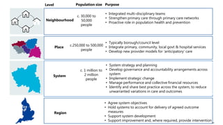 Integrated care in england | PDF