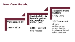 Integrated care in england | PDF