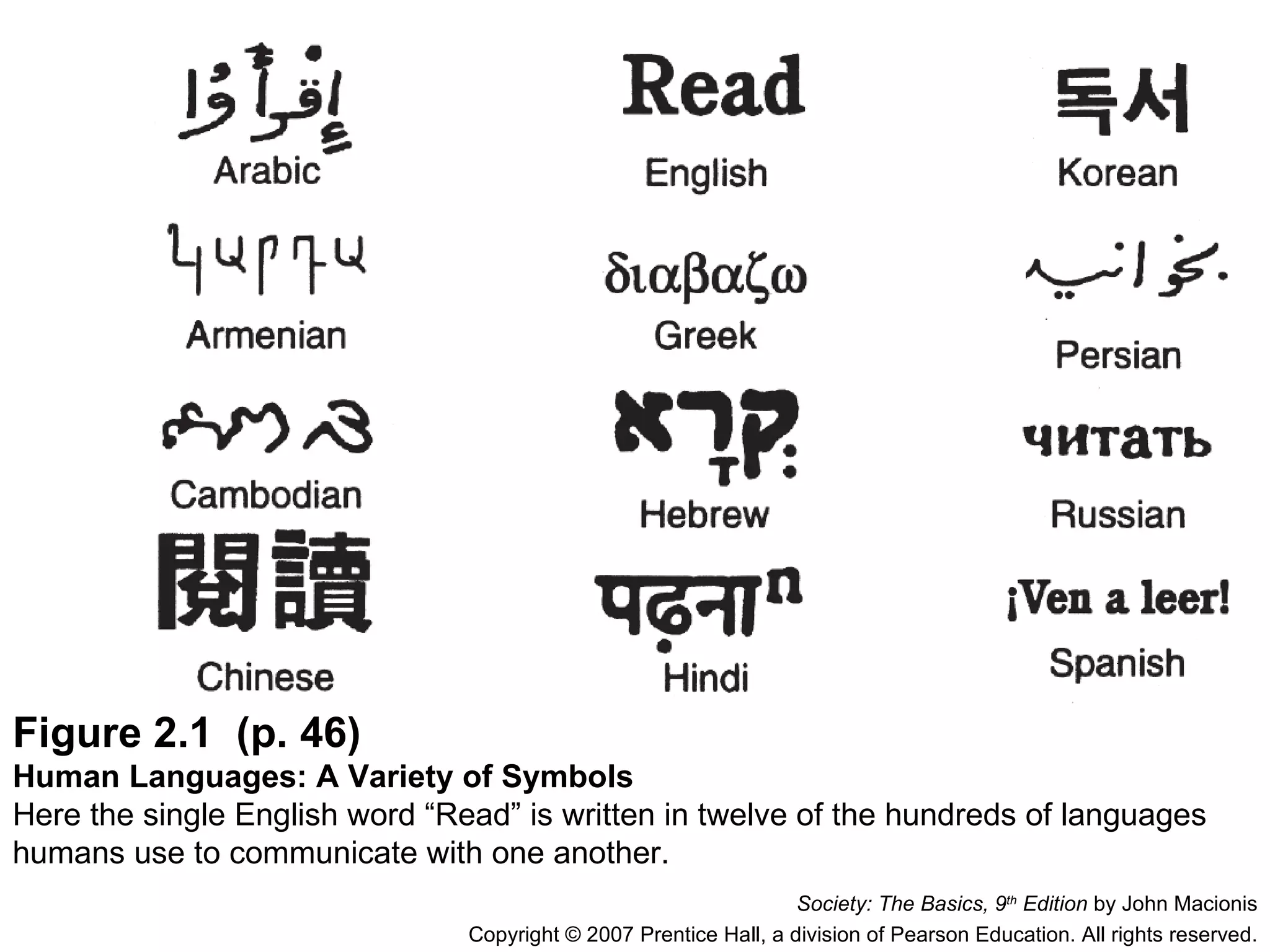 Figure 2.1  (p. 46) Human Languages: A Variety of Symbols Here the single English word “Read” is written in twelve of the hundreds of languages humans use to communicate with one another. Society: The Basics, 9 th  Edition  by John Macionis Copyright © 2007 Prentice Hall, a division of Pearson Education. All rights reserved. 